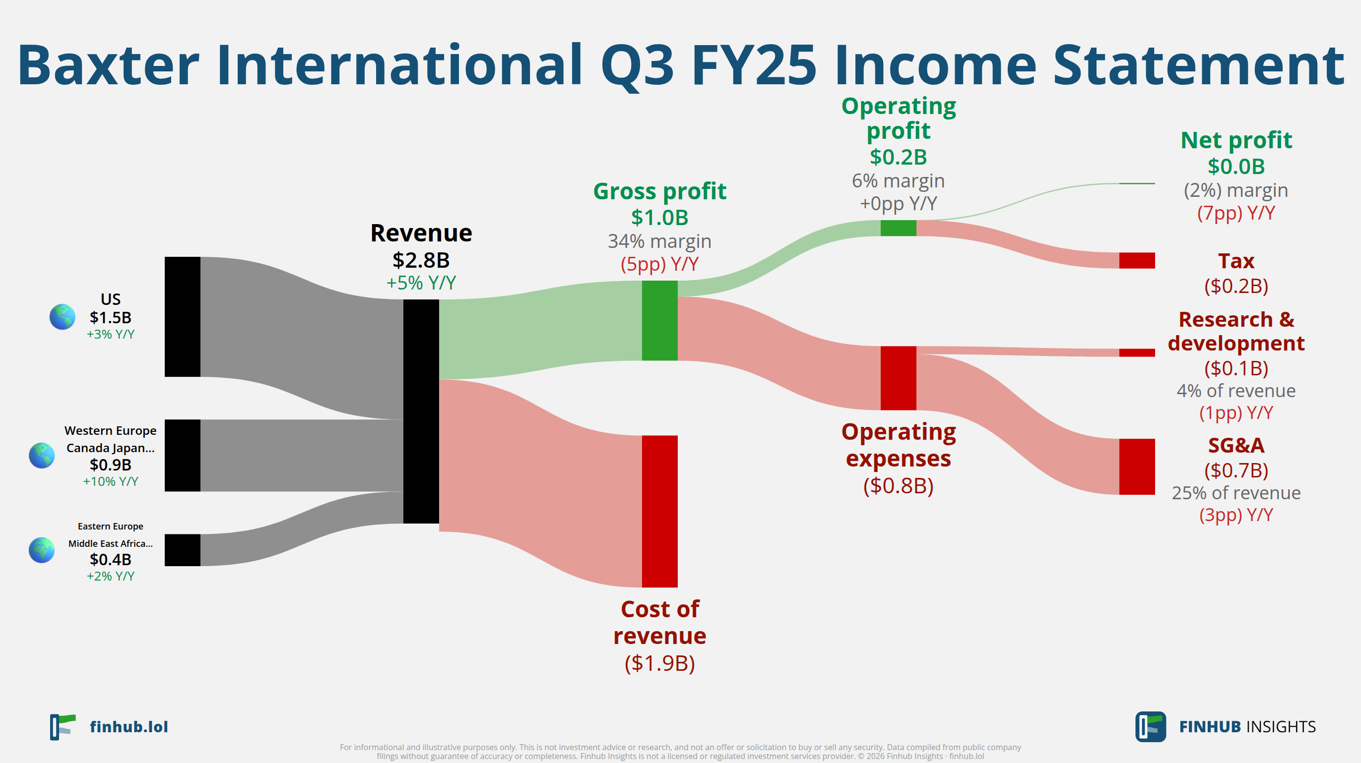 Sankey diagram of Baxter International's income statement for Q3 FY25: revenue of $2.8 billion splits into segments and flows out into costs, taxes and net profit.