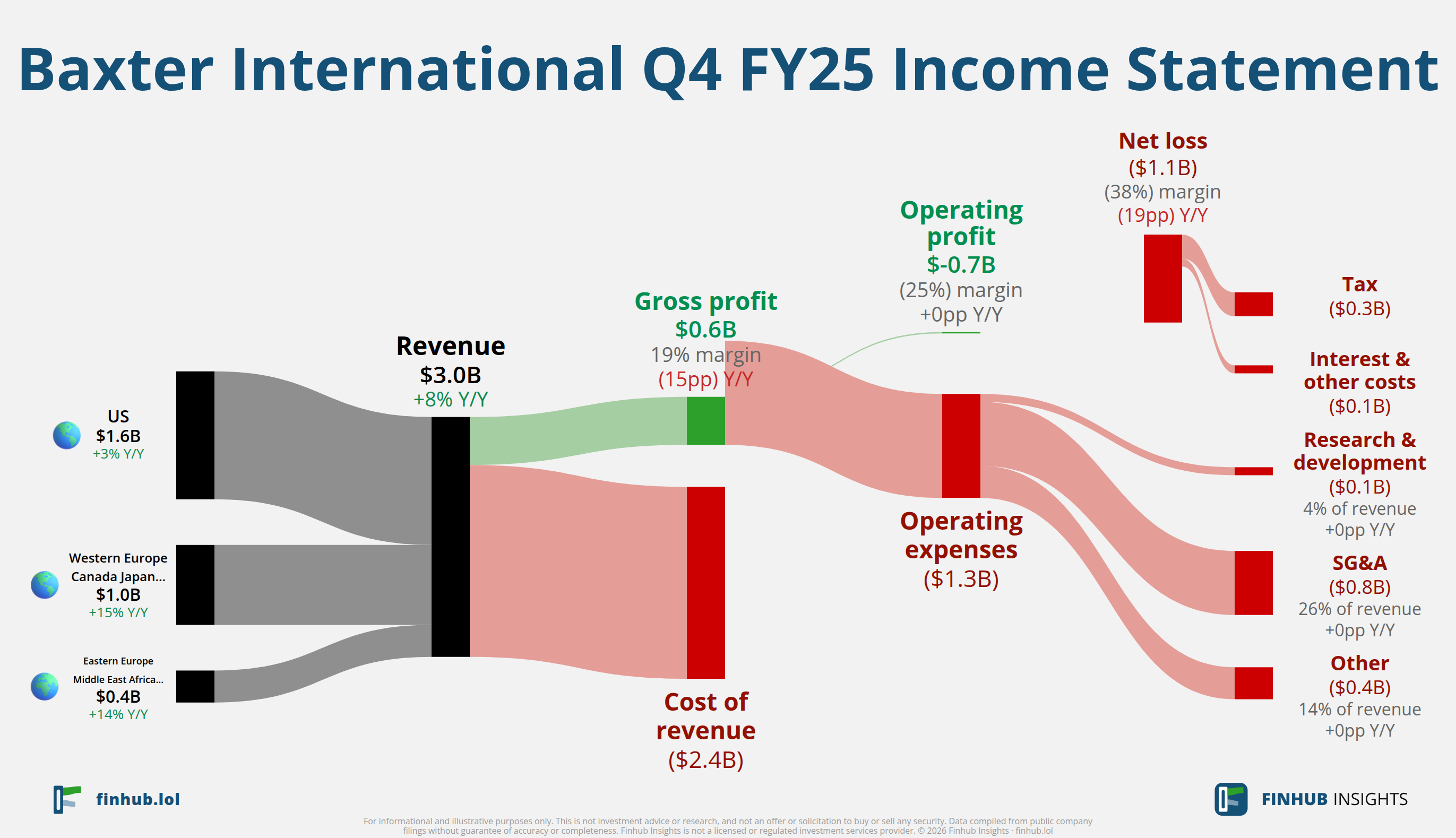Sankey diagram of Baxter International's income statement for Q4 FY25: revenue of $3 billion splits into segments and flows out into costs, taxes and net profit.