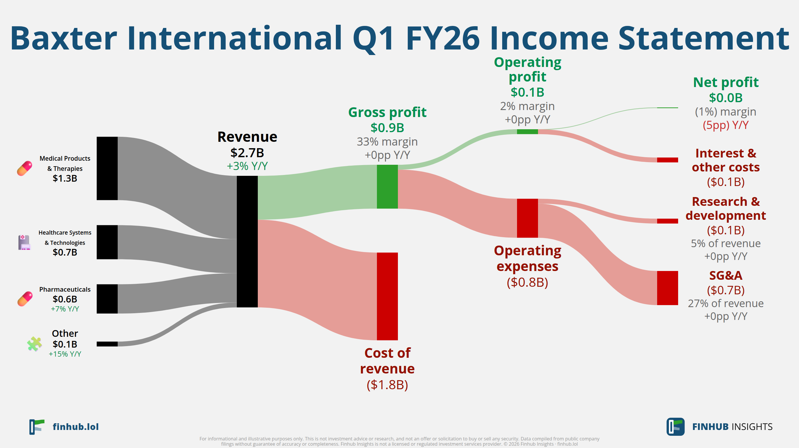 Sankey diagram of Baxter International's income statement for Q1 FY26