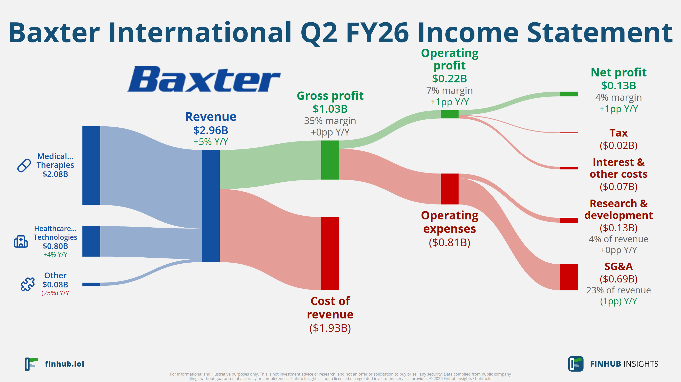Sankey diagram of Baxter International's income statement for Q2 FY26: revenue of $2.96 billion splits into segments and flows out into costs, taxes and net profit.