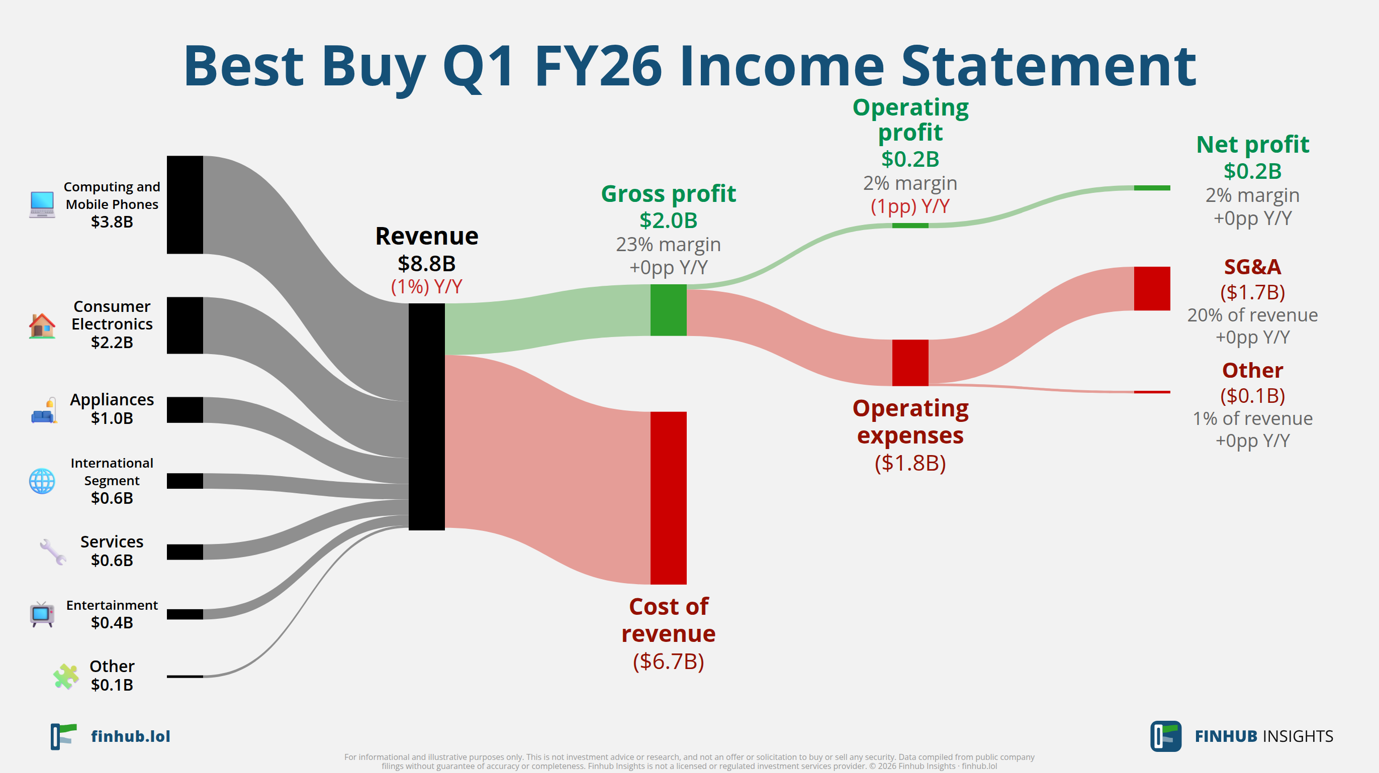 Sankey diagram výsledovky Best Buy za Q1 FY26: tržby $8,8 miliardy se dělí na segmenty a odtékají do nákladů, daní a čistého zisku.