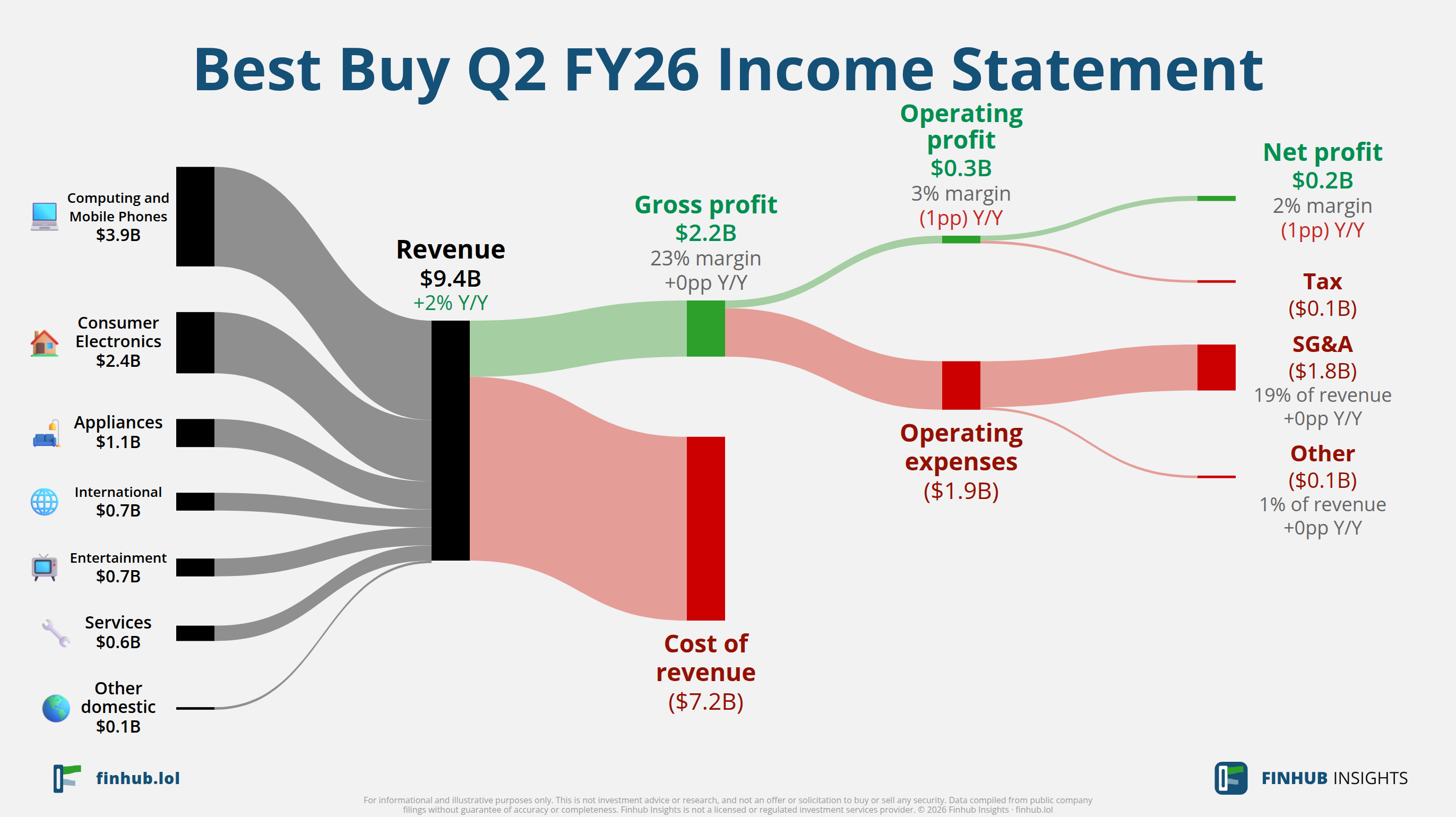 Sankey diagram of Best Buy's income statement for Q2 FY26: revenue of $9.4 billion splits into segments and flows out into costs, taxes and net profit.