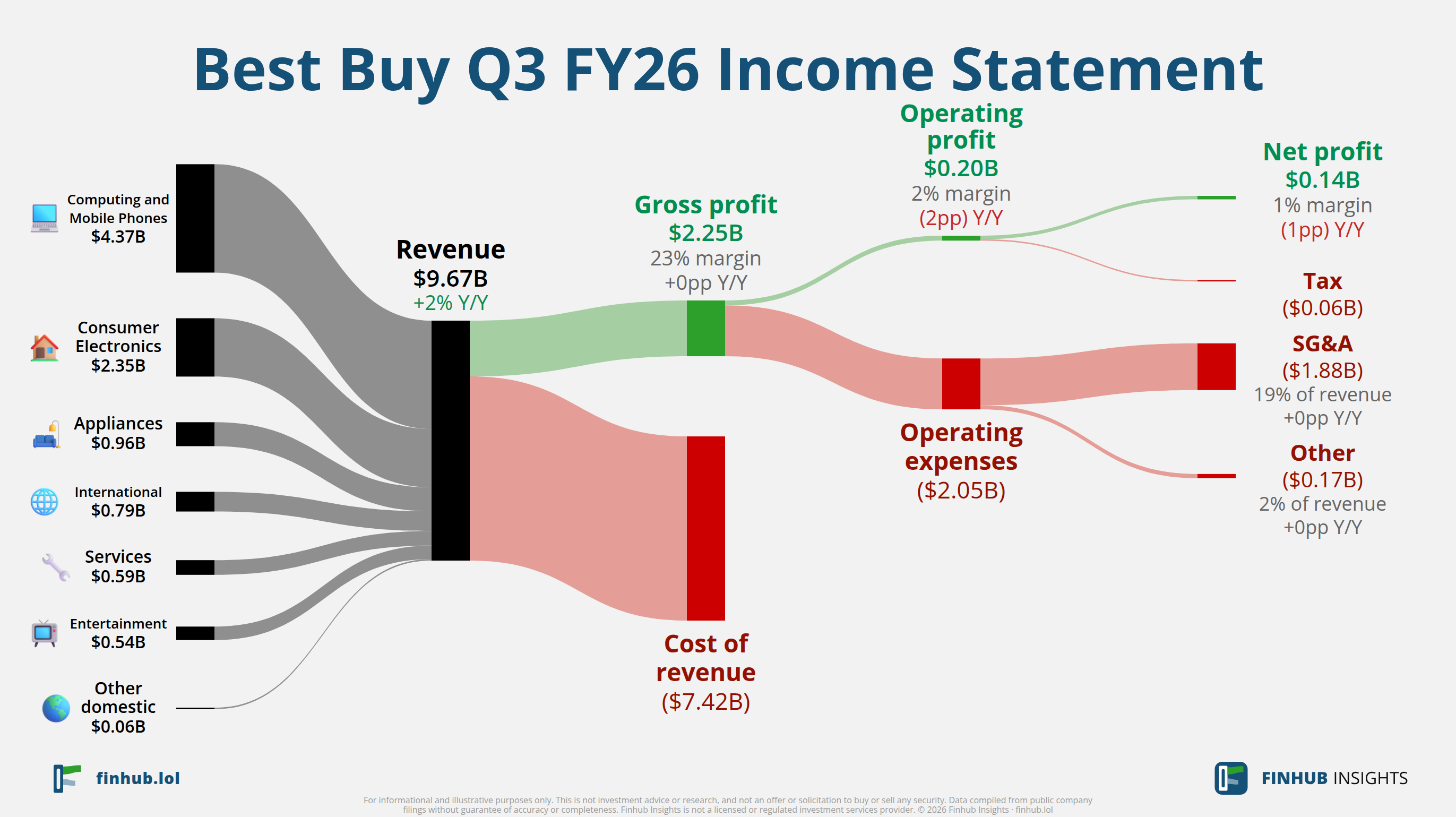Sankey diagram výsledovky Best Buy za Q3 FY26: tržby $9,7 miliardy se dělí na segmenty a odtékají do nákladů, daní a čistého zisku.