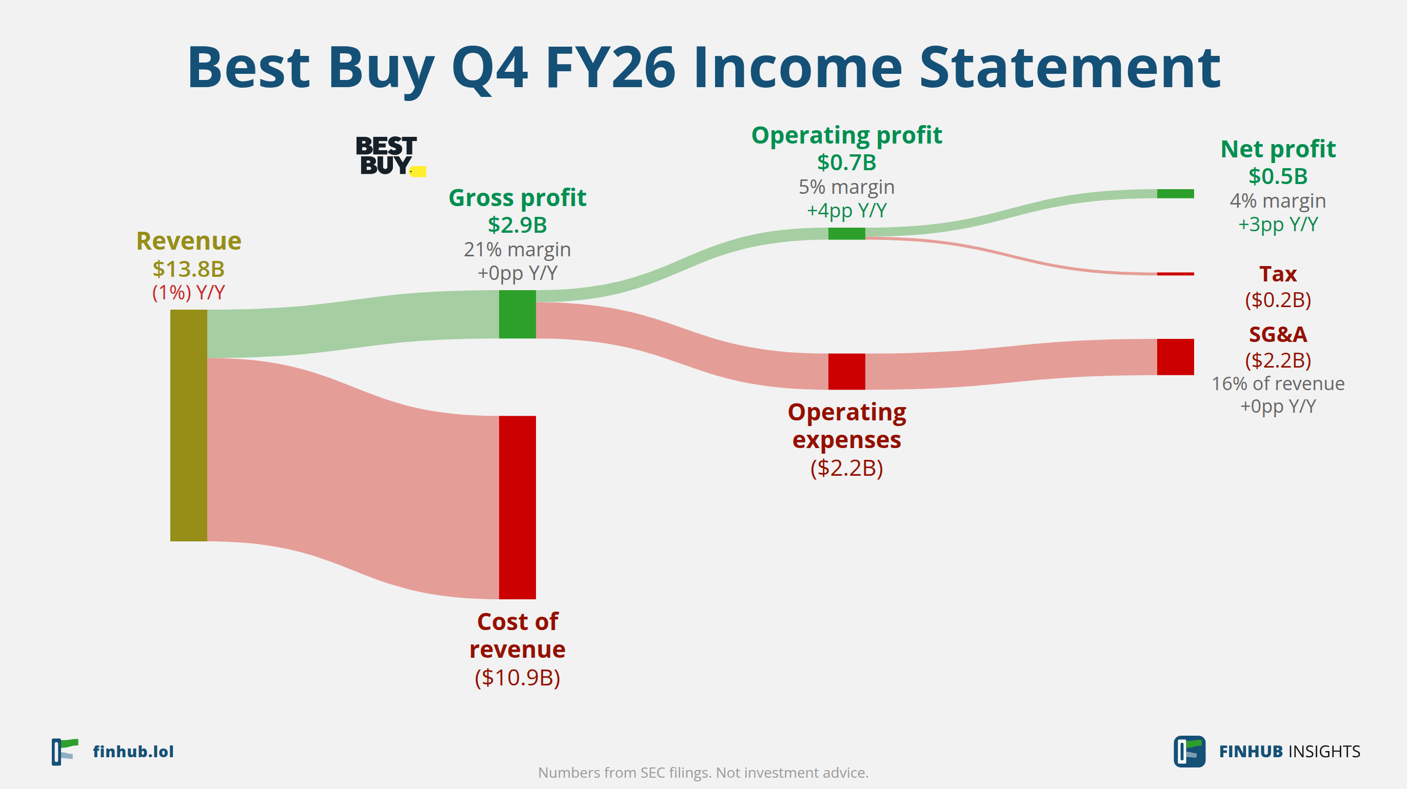 Sankey diagram of Best Buy's income statement for Q4 FY26: revenue of $13.8 billion splits into segments and flows out into costs, taxes and net profit.