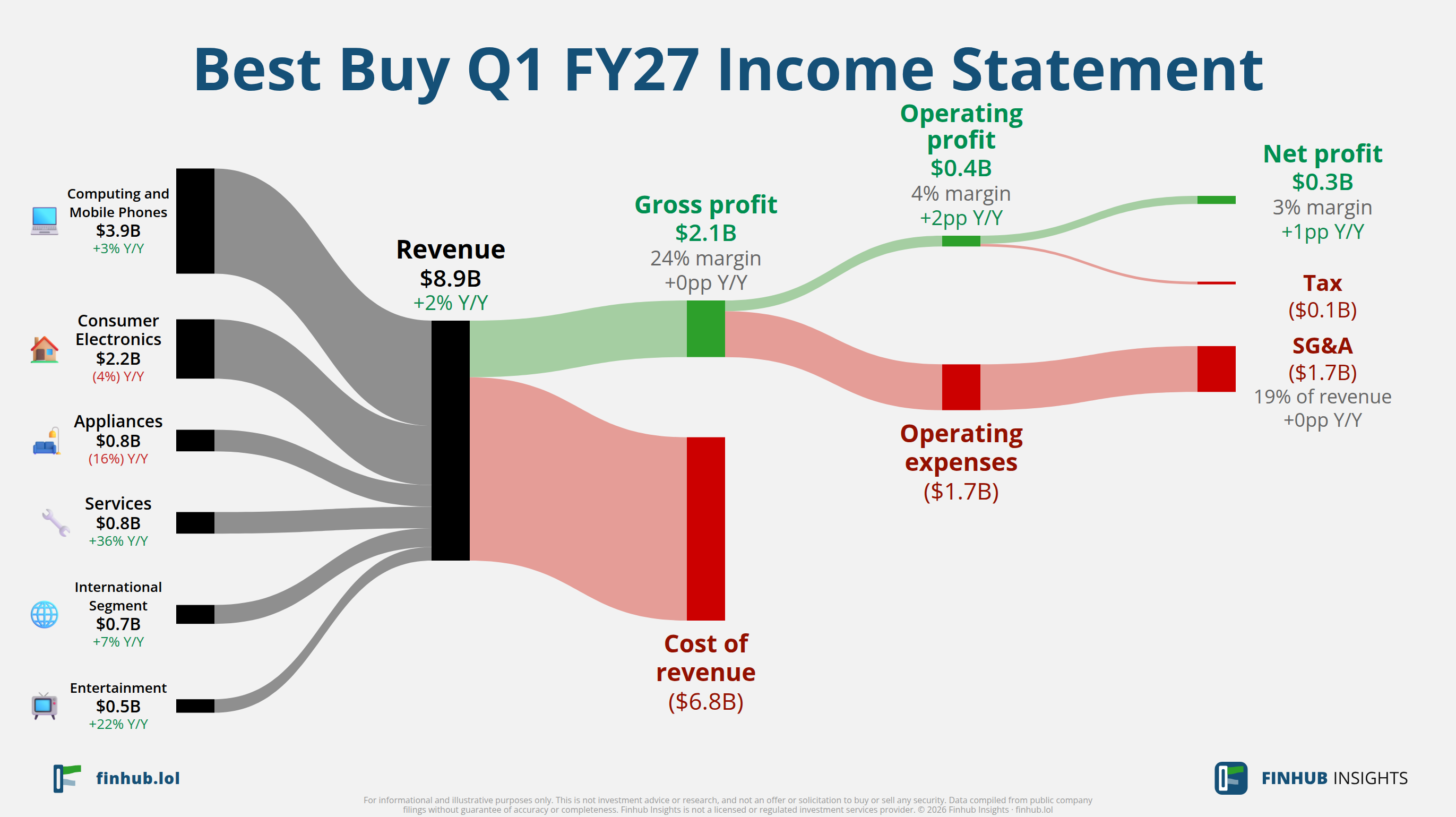 Sankey diagram of Best Buy's income statement for Q1 FY27