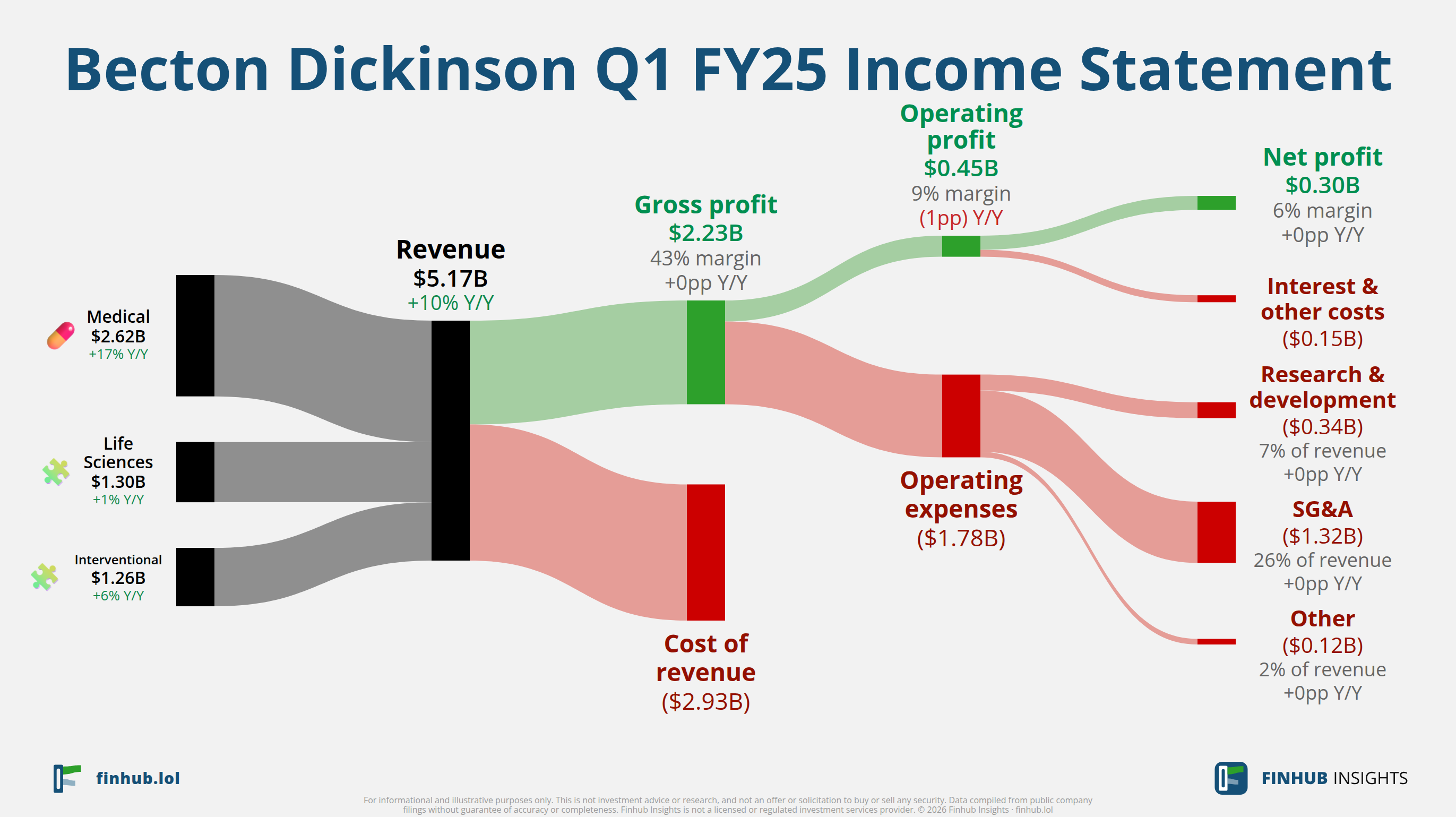 Sankey diagram výsledovky Becton Dickinson za Q1 FY25: tržby $5,2 miliardy se dělí na segmenty a odtékají do nákladů, daní a čistého zisku.