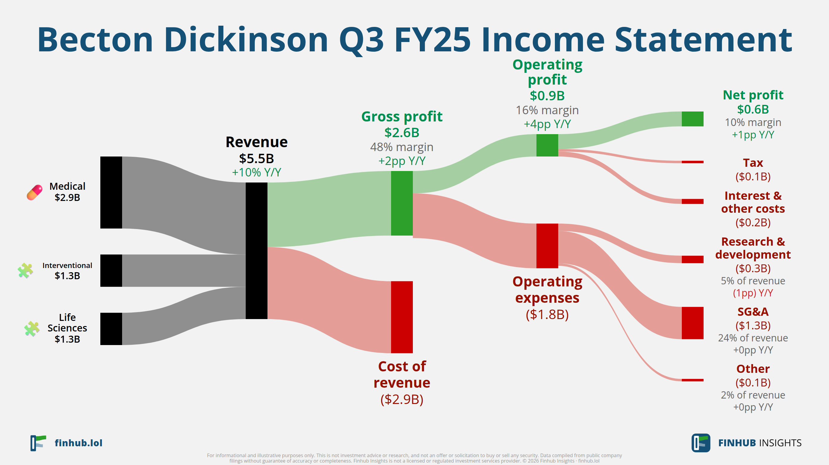 Sankey diagram výsledovky Becton Dickinson za Q3 FY25: tržby $5,5 miliardy se dělí na segmenty a odtékají do nákladů, daní a čistého zisku.