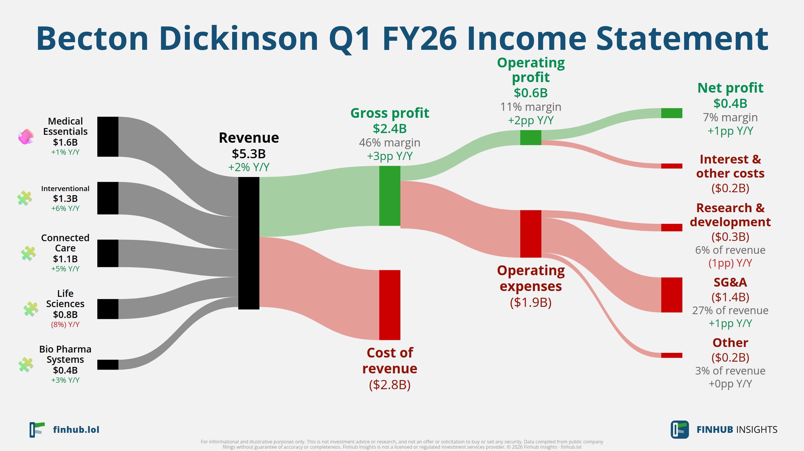 Sankey diagram of Becton Dickinson's income statement for Q1 FY26: revenue of $5.3 billion splits into segments and flows out into costs, taxes and net profit.