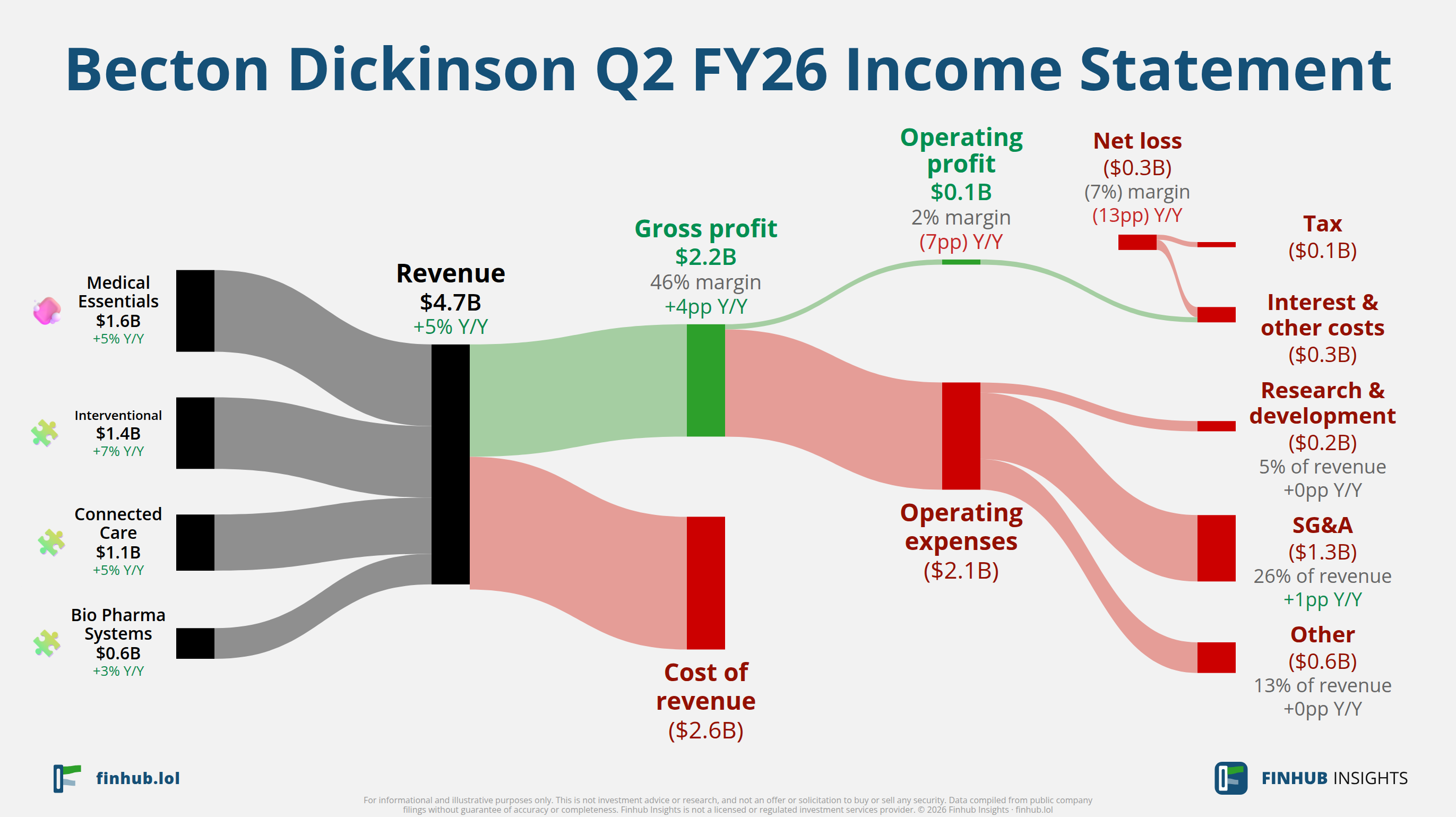 Sankey diagram of Becton Dickinson's income statement for Q2 FY26: revenue of $4.7 billion splits into segments and flows out into costs, taxes and net profit.