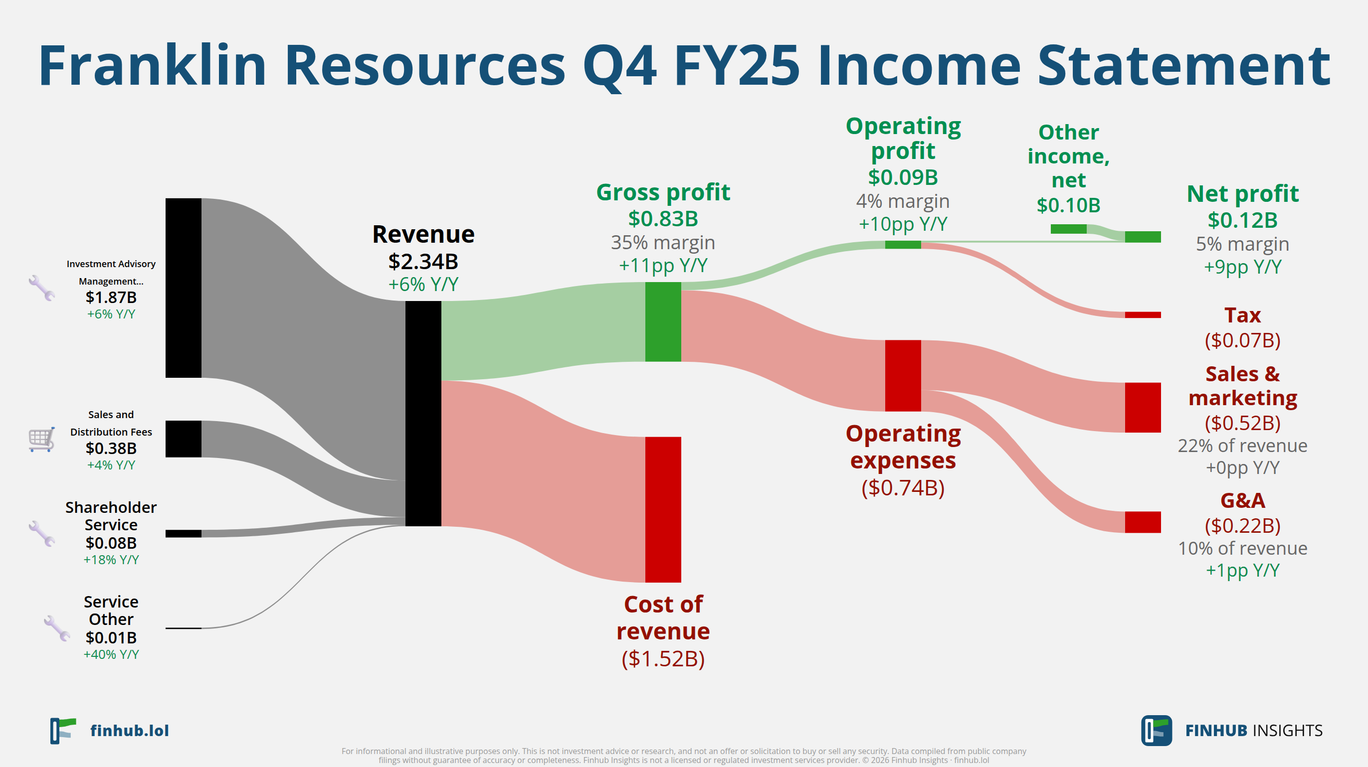 Sankey diagram of Franklin Resources's income statement for Q4 FY25