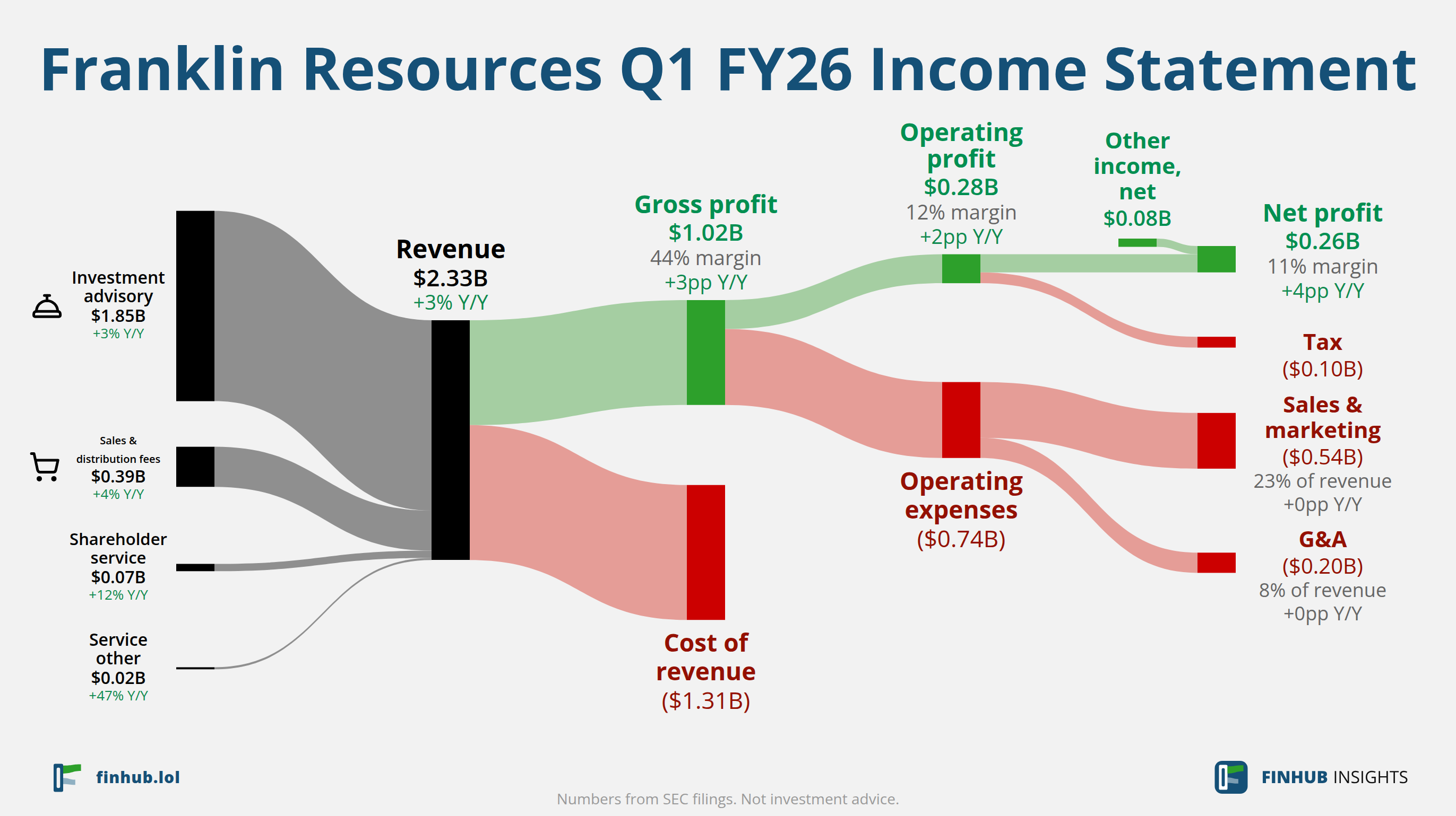 Sankey diagram of Franklin Resources's income statement for Q1 FY26: revenue of $2.33 billion splits into segments and flows out into costs, taxes and net profit.