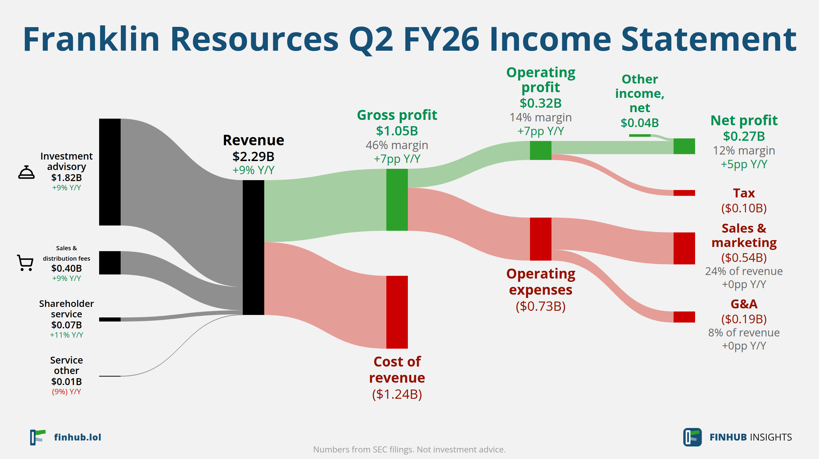 Sankey diagram of Franklin Resources's income statement for Q2 FY26: revenue of $2.30 billion splits into segments and flows out into costs, taxes and net profit.