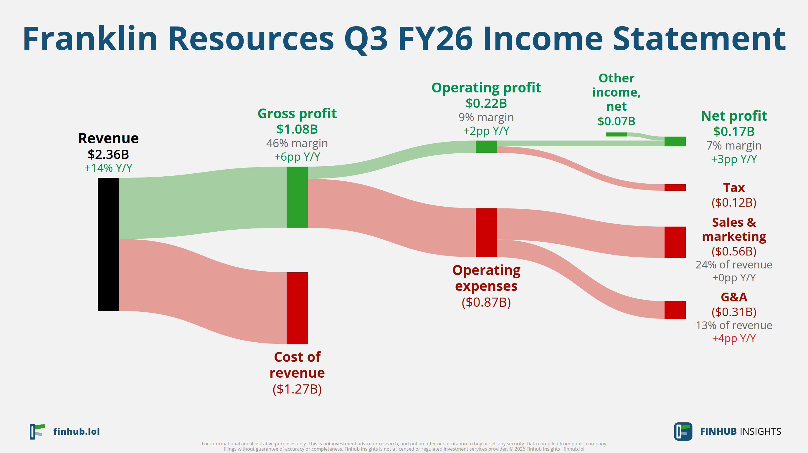 Sankey diagram výsledovky Franklin Resources za Q3 FY26: tržby $2,36 miliardy se dělí na segmenty a odtékají do nákladů, daní a čistého zisku.