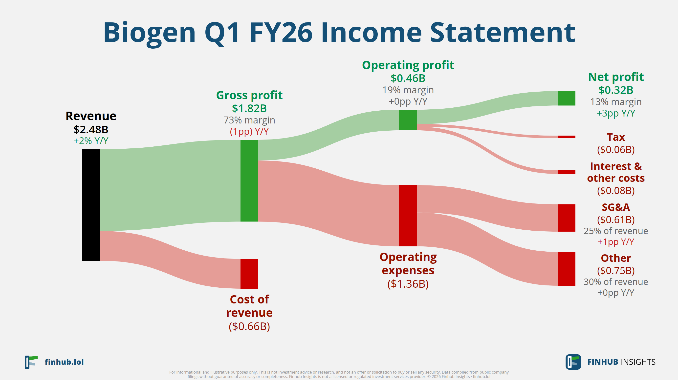 Sankey diagram of Biogen's income statement for Q1 FY26