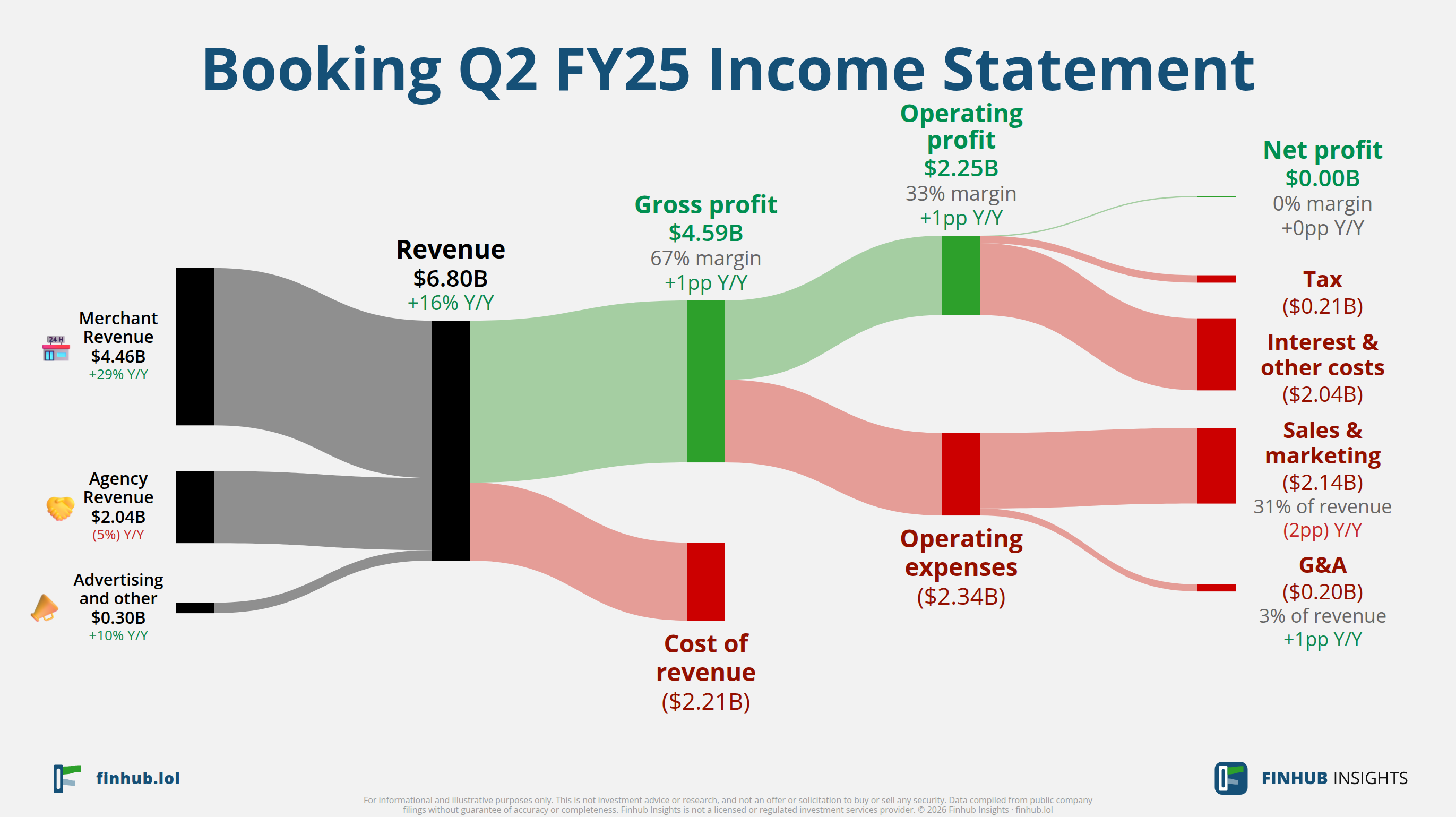 Sankey diagram výsledovky Booking za Q2 FY25: tržby $6,8 miliardy se dělí na segmenty a odtékají do nákladů, daní a čistého zisku.