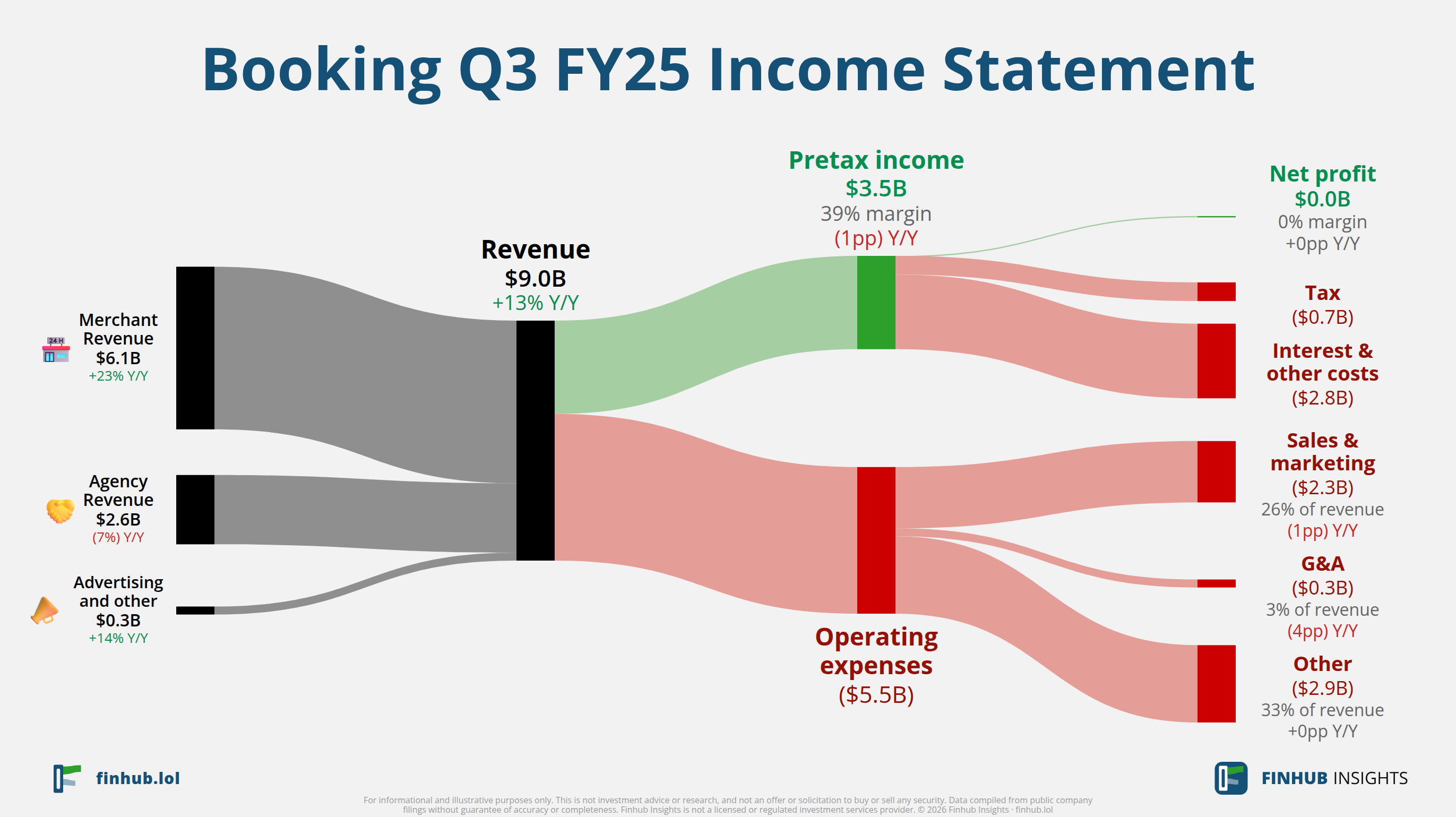 Sankey diagram výsledovky Booking za Q3 FY25: tržby $9 miliardy se dělí na segmenty a odtékají do nákladů, daní a čistého zisku.