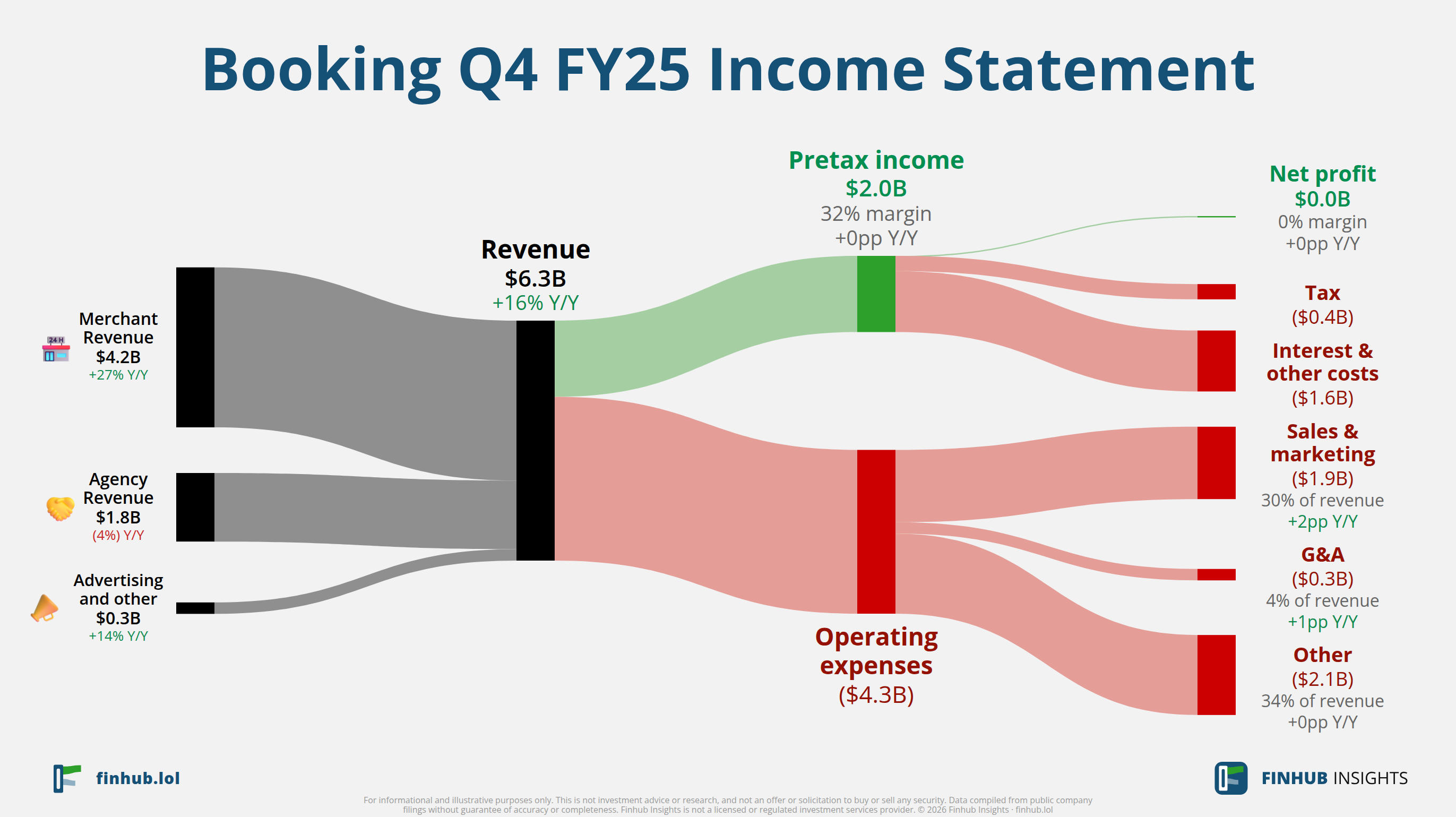 Sankey diagram výsledovky Booking za Q4 FY25: tržby $6,3 miliardy se dělí na segmenty a odtékají do nákladů, daní a čistého zisku.