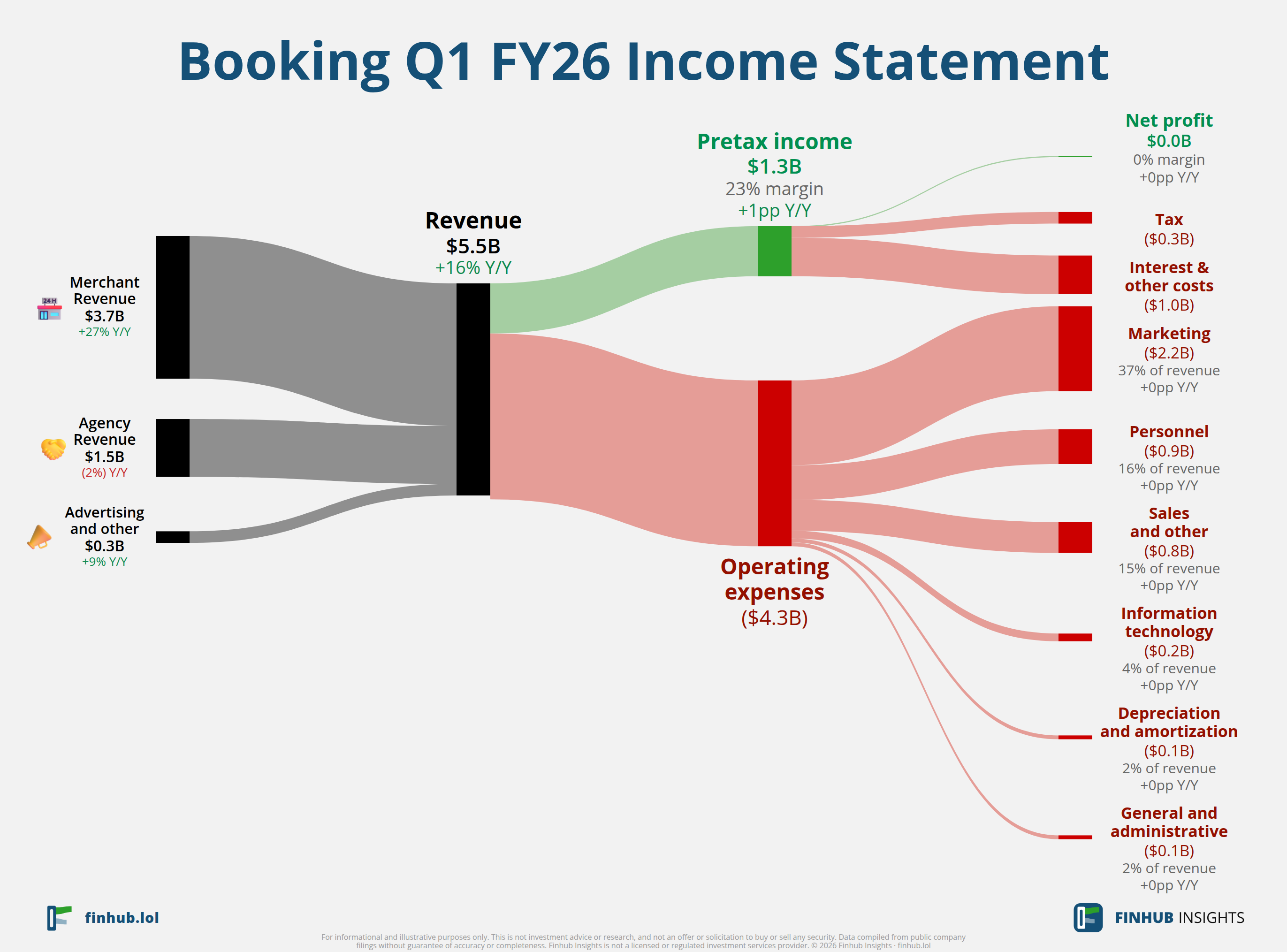 Sankey diagram of Booking's income statement for Q1 FY26