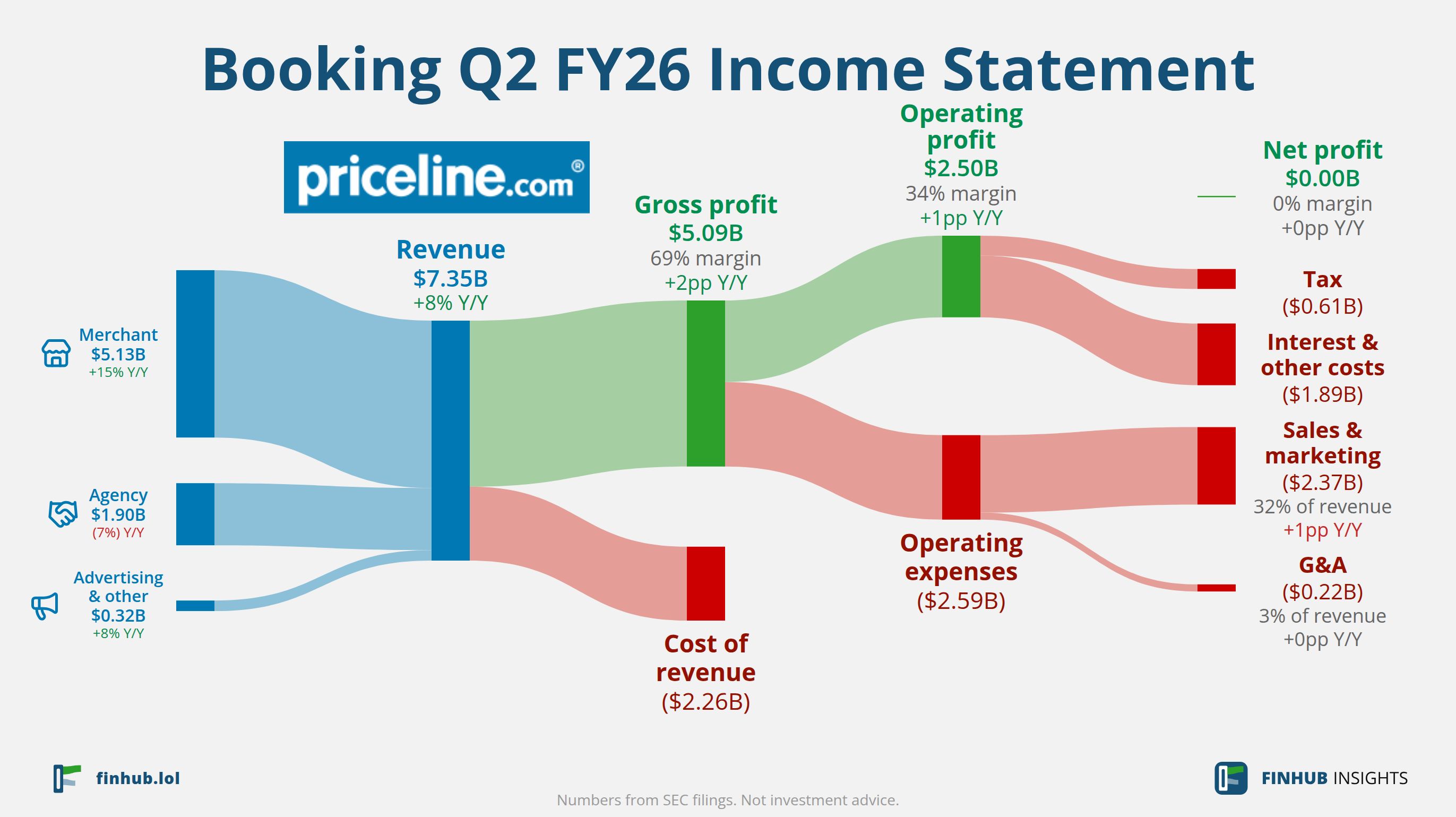 Sankey diagram výsledovky Booking za Q2 FY26: tržby $7,35 miliardy se dělí na segmenty a odtékají do nákladů, daní a čistého zisku.
