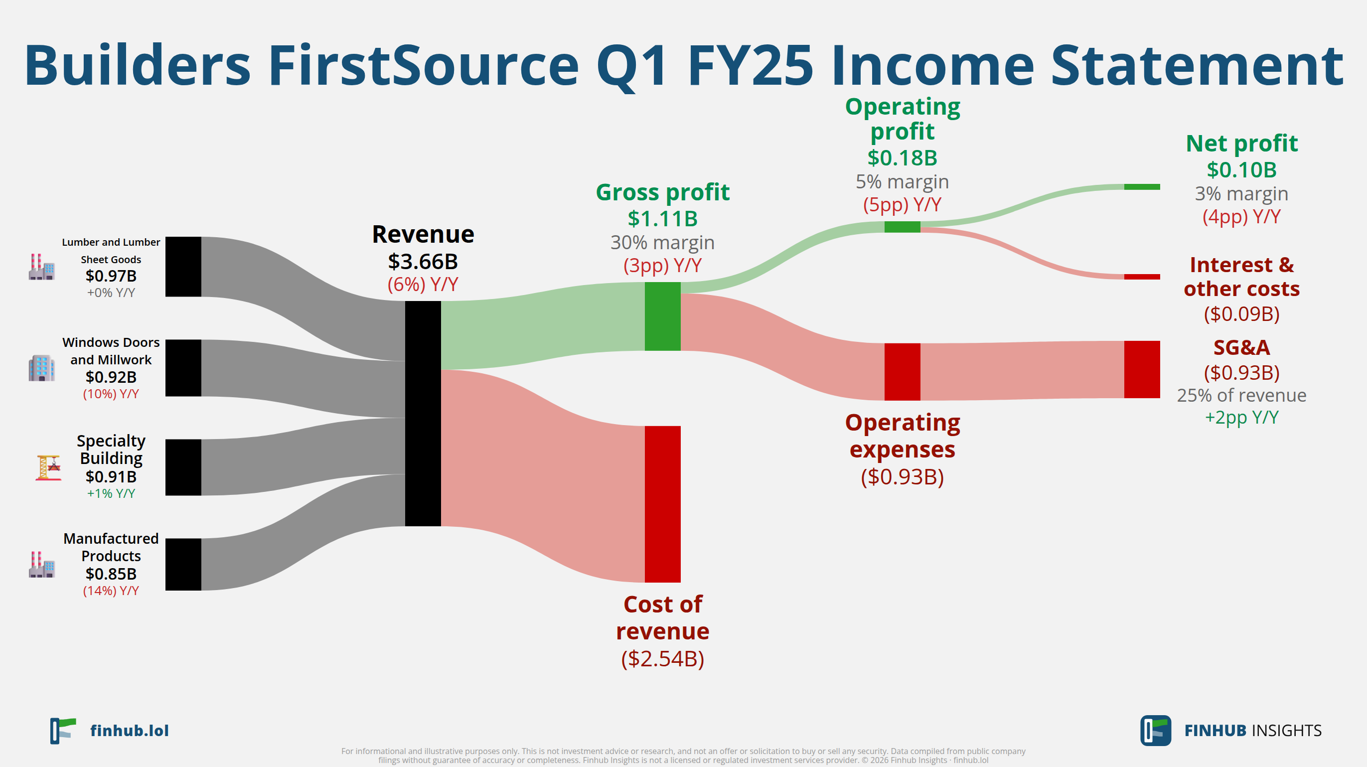 Sankey diagram of Builders FirstSource's income statement for Q1 FY25: revenue of $3.7 billion splits into segments and flows out into costs, taxes and net profit.