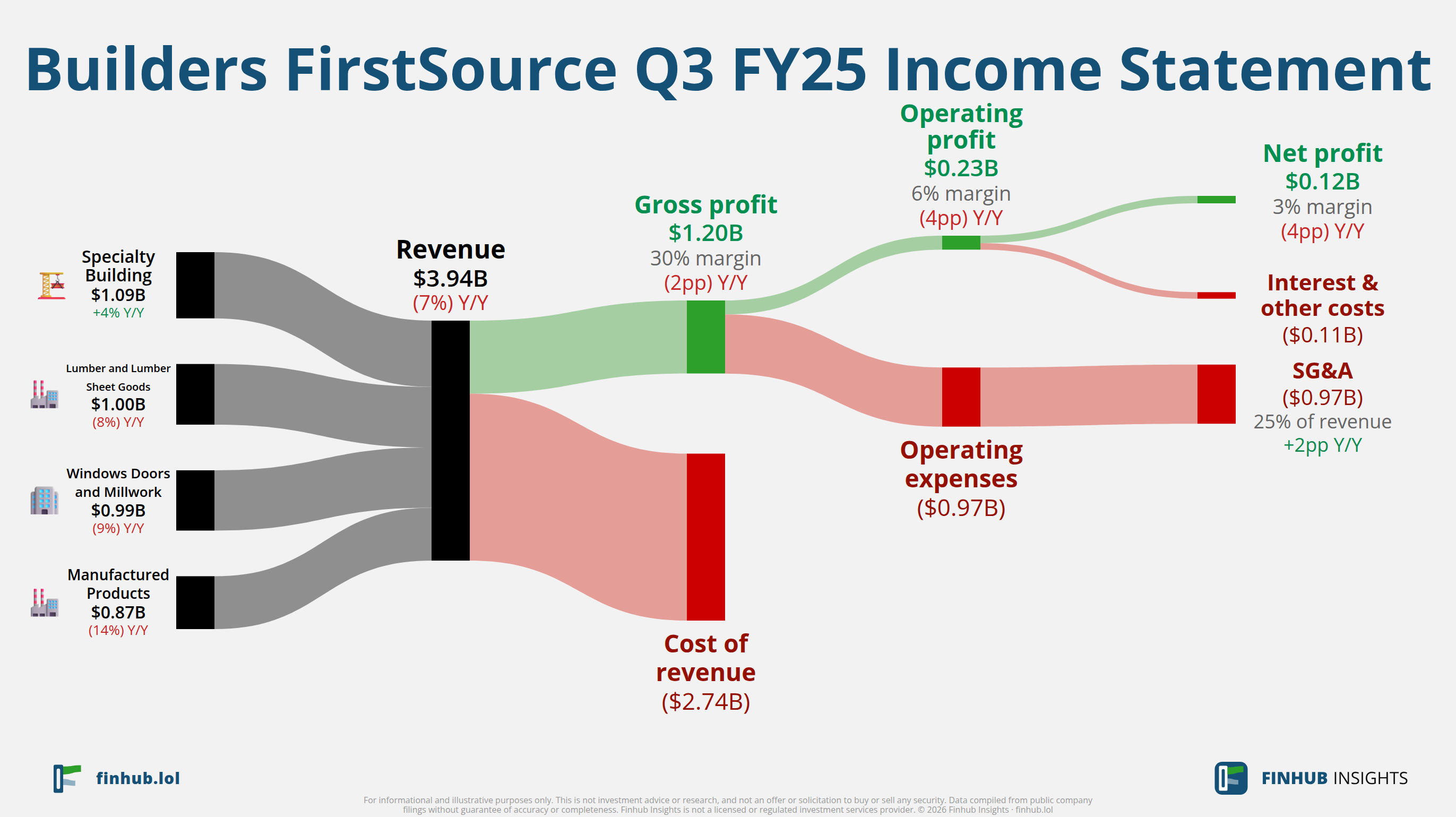 Sankey diagram of Builders FirstSource's income statement for Q3 FY25: revenue of $3.9 billion splits into segments and flows out into costs, taxes and net profit.