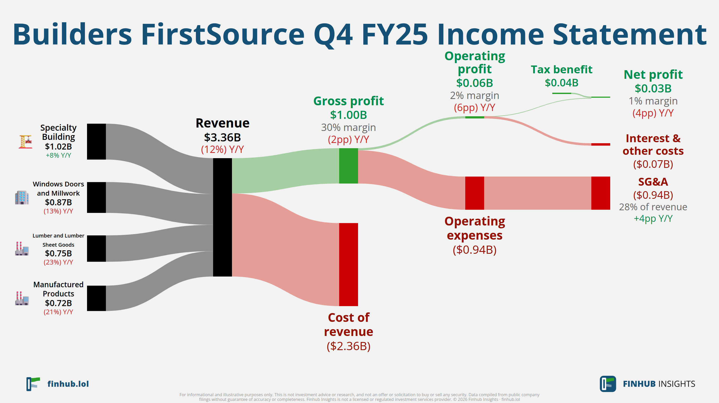 Sankey diagram of Builders FirstSource's income statement for Q4 FY25: revenue of $3.4 billion splits into segments and flows out into costs, taxes and net profit.