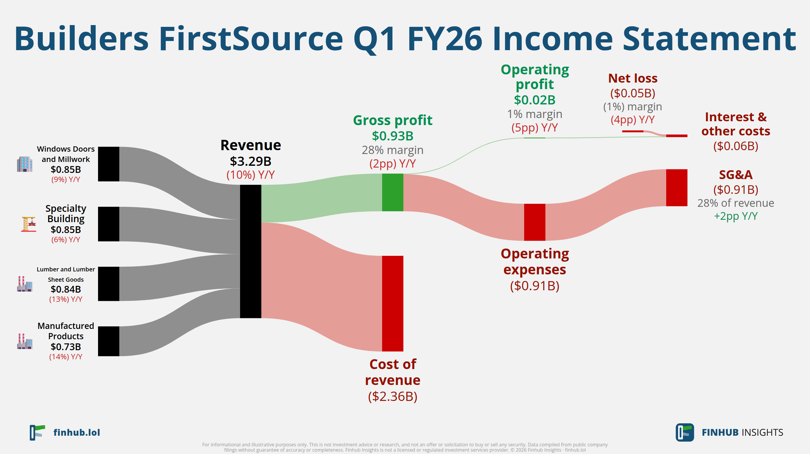 Sankey diagram of Builders FirstSource's income statement for Q1 FY26