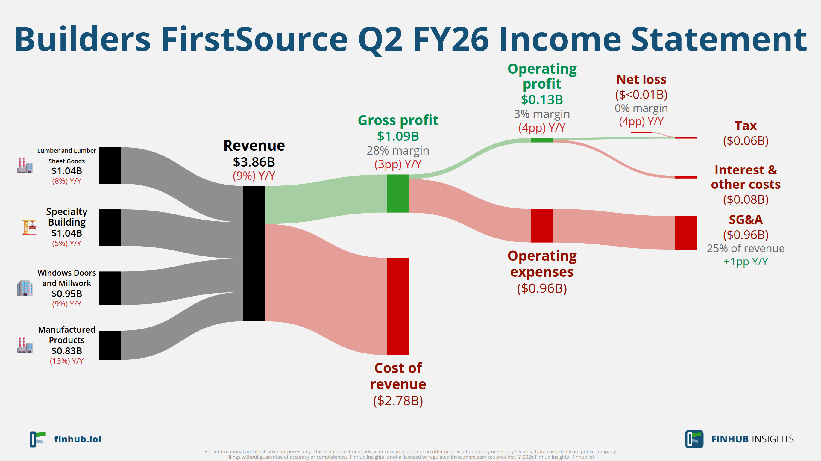 Sankey diagram of Builders FirstSource's income statement for Q2 FY26: revenue of $3.86 billion splits into segments and flows out into costs, taxes and net profit.