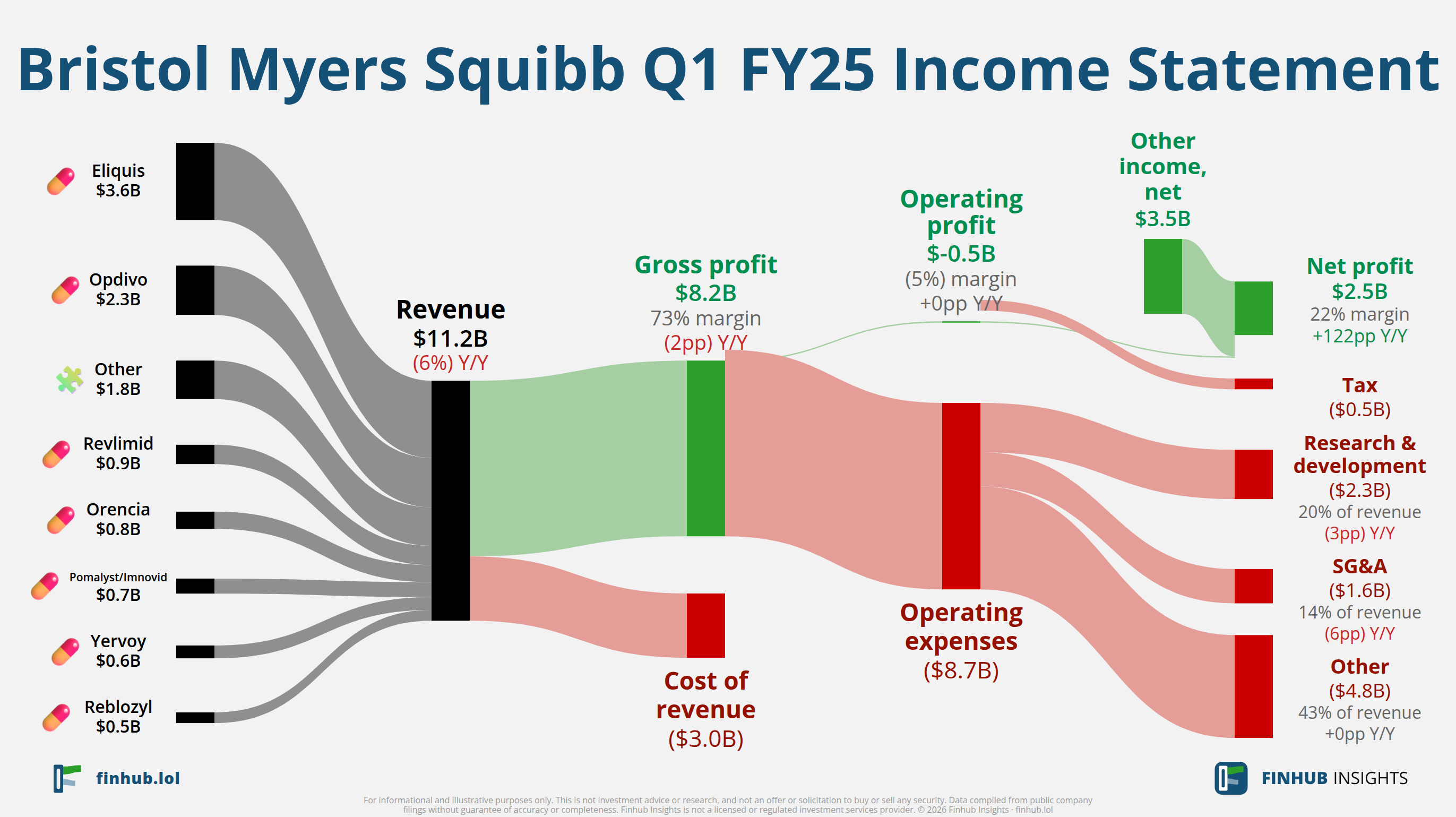 Sankey diagram of Bristol Myers Squibb's income statement for Q1 FY25: revenue of $11.2 billion splits into segments and flows out into costs, taxes and net profit.