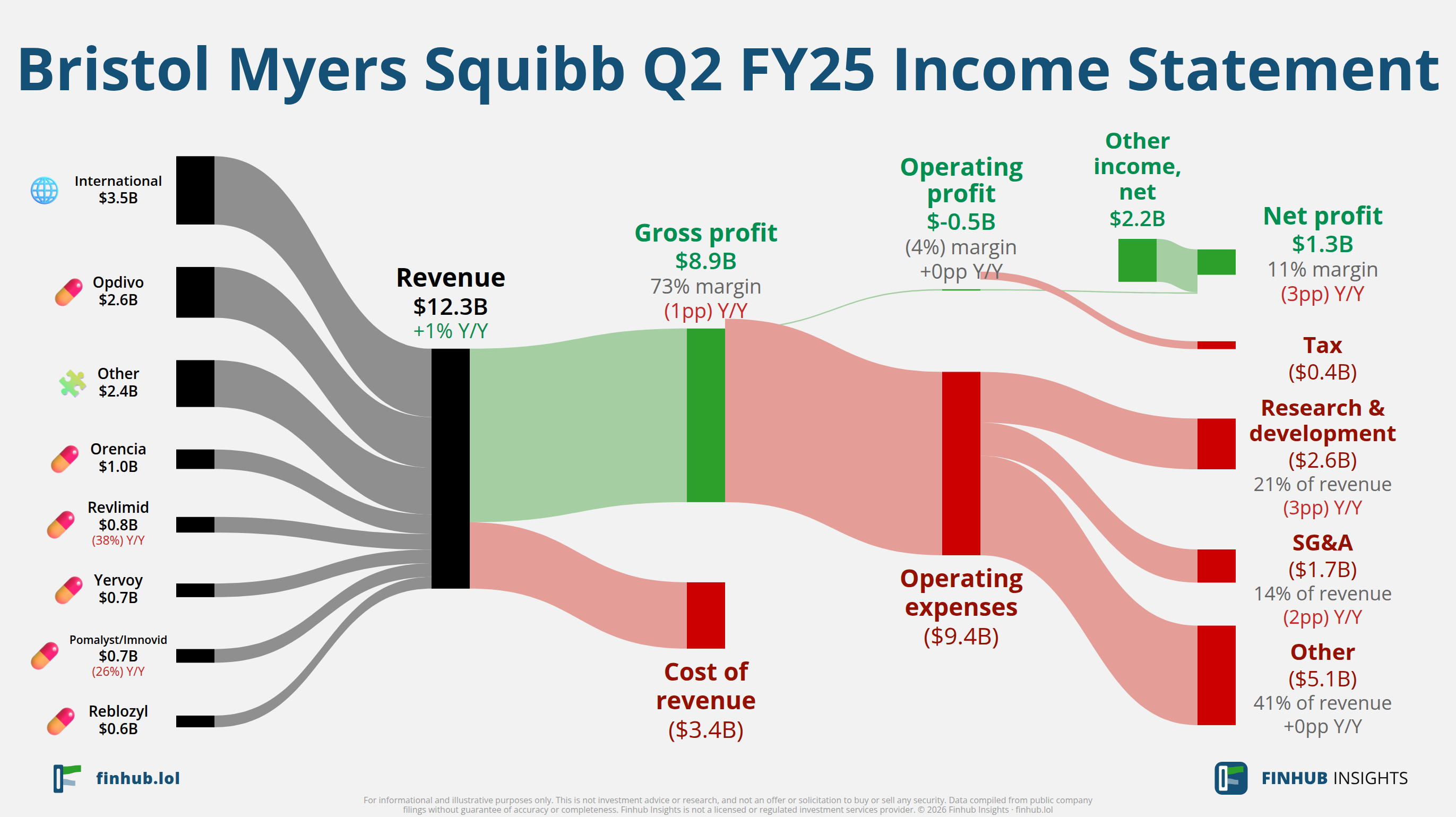 Sankey diagram of Bristol Myers Squibb's income statement for Q2 FY25: revenue of $12.3 billion splits into segments and flows out into costs, taxes and net profit.