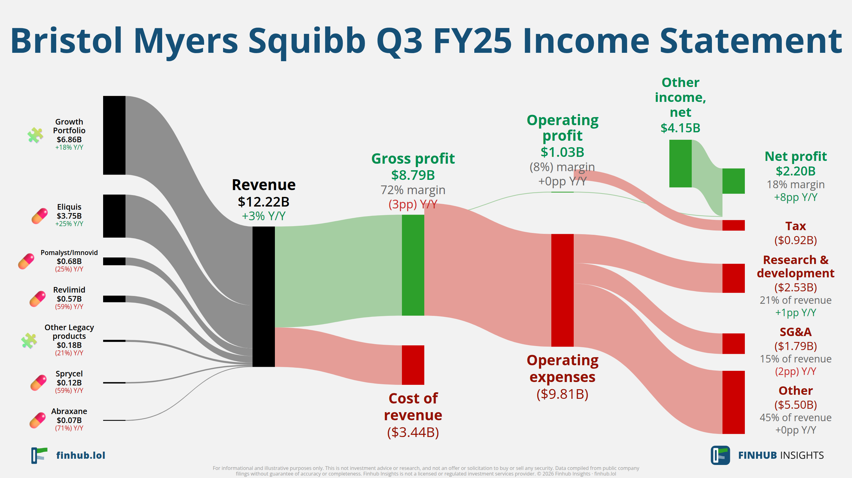 Sankey diagram of Bristol Myers Squibb's income statement for Q3 FY25: revenue of $12.2 billion splits into segments and flows out into costs, taxes and net profit.