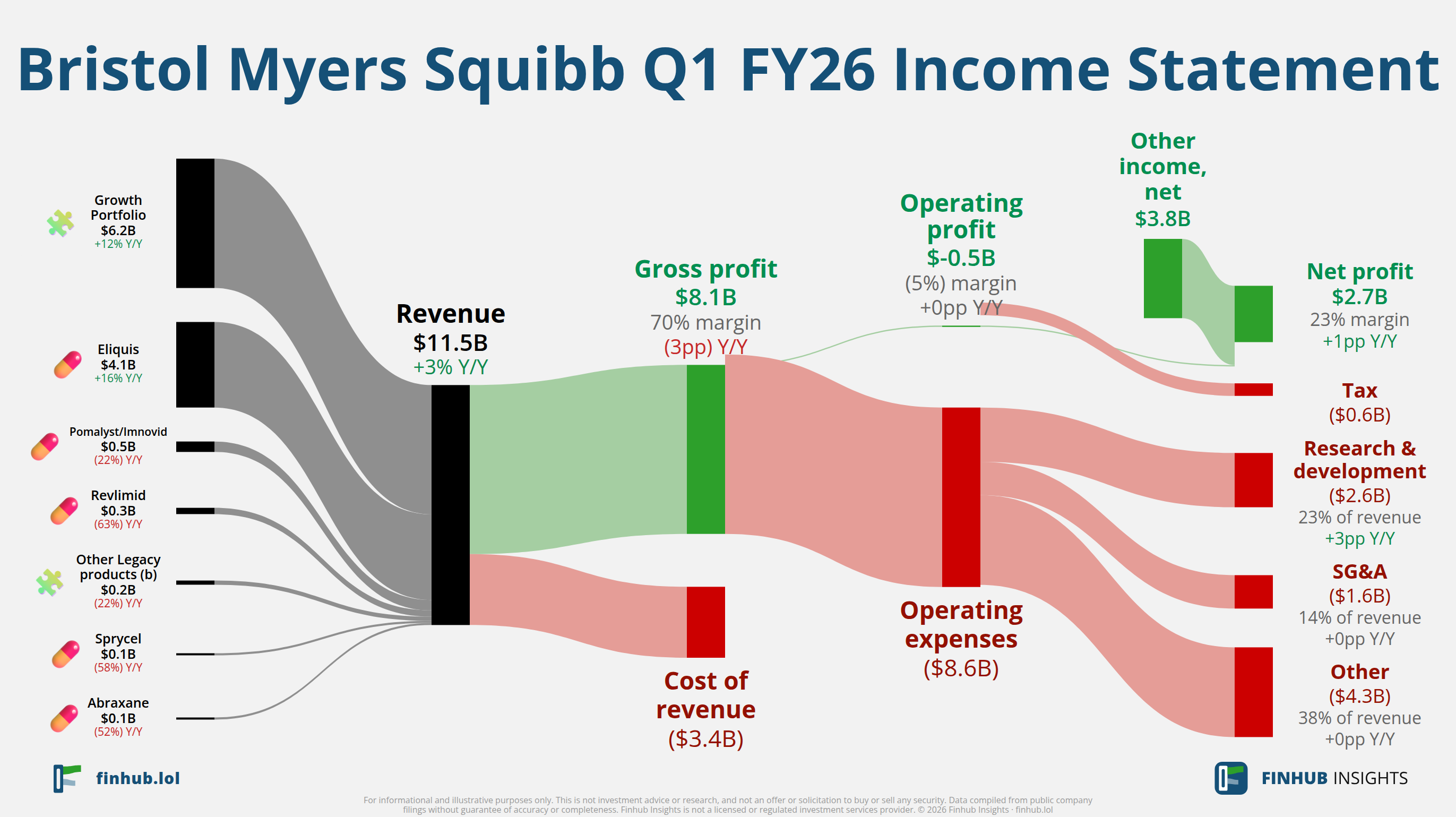 Sankey diagram of Bristol Myers Squibb's income statement for Q1 FY26: revenue of $11.5 billion splits into segments and flows out into costs, taxes and net profit.