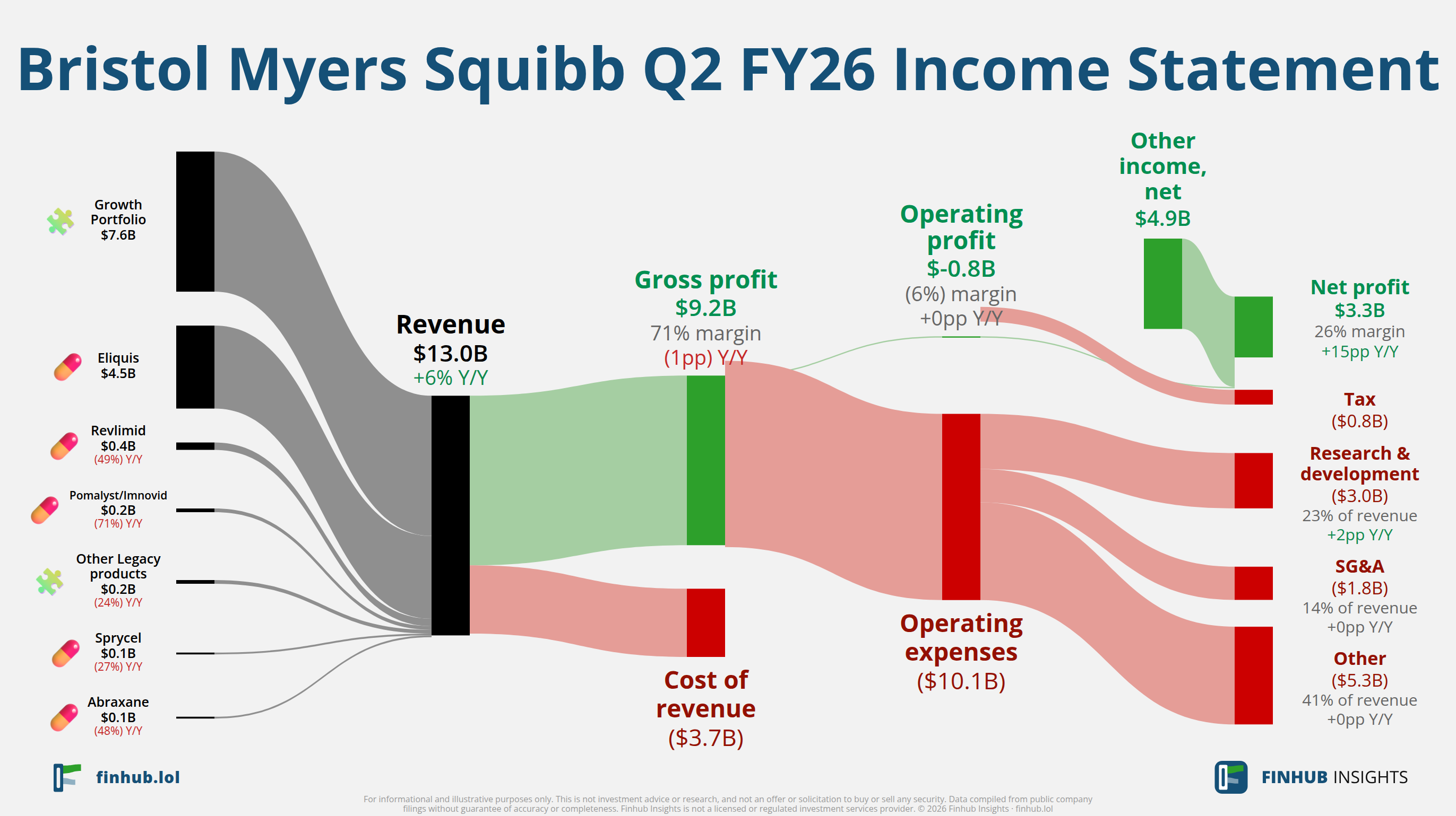 Sankey diagram výsledovky Bristol Myers Squibb Q2 FY26