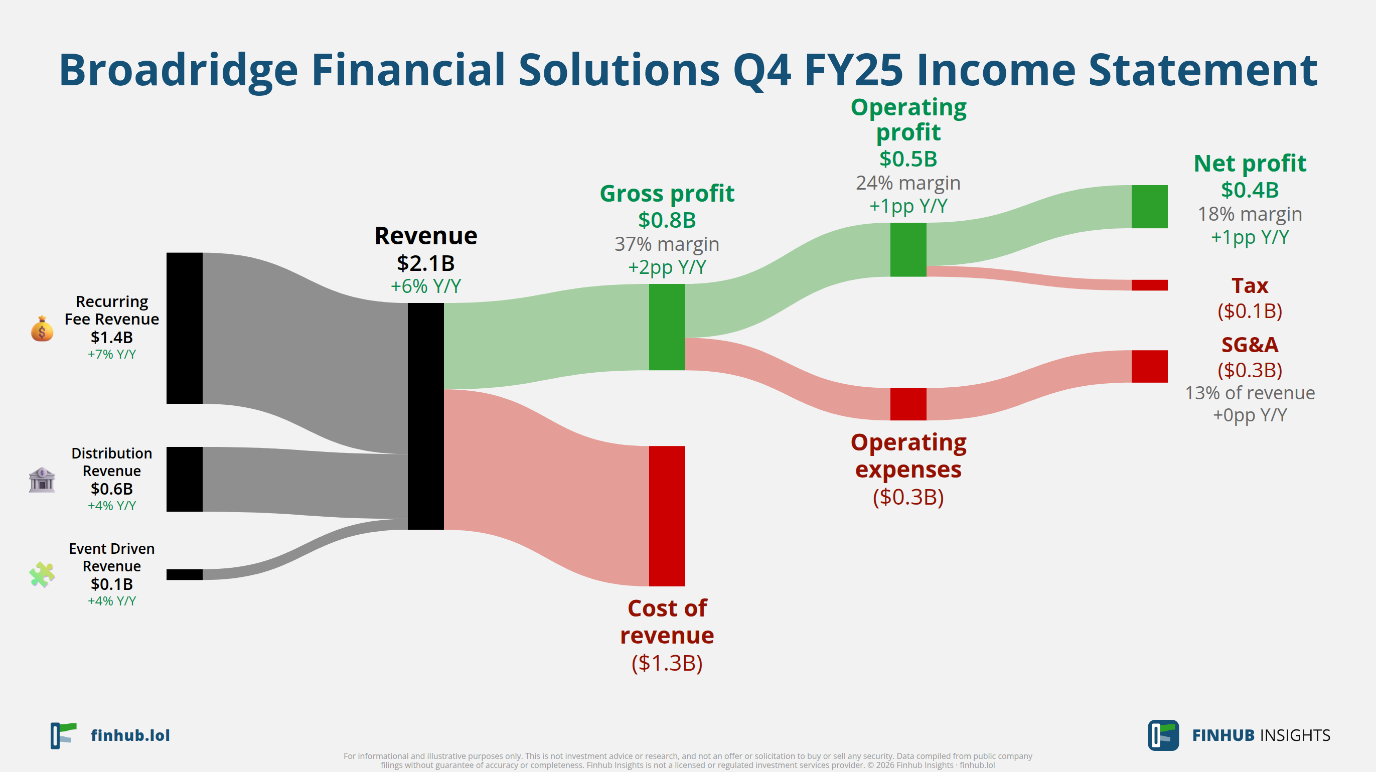 Sankey diagram of Broadridge Financial Solutions's income statement for Q4 FY25: revenue of $2.1 billion splits into segments and flows out into costs, taxes and net profit.