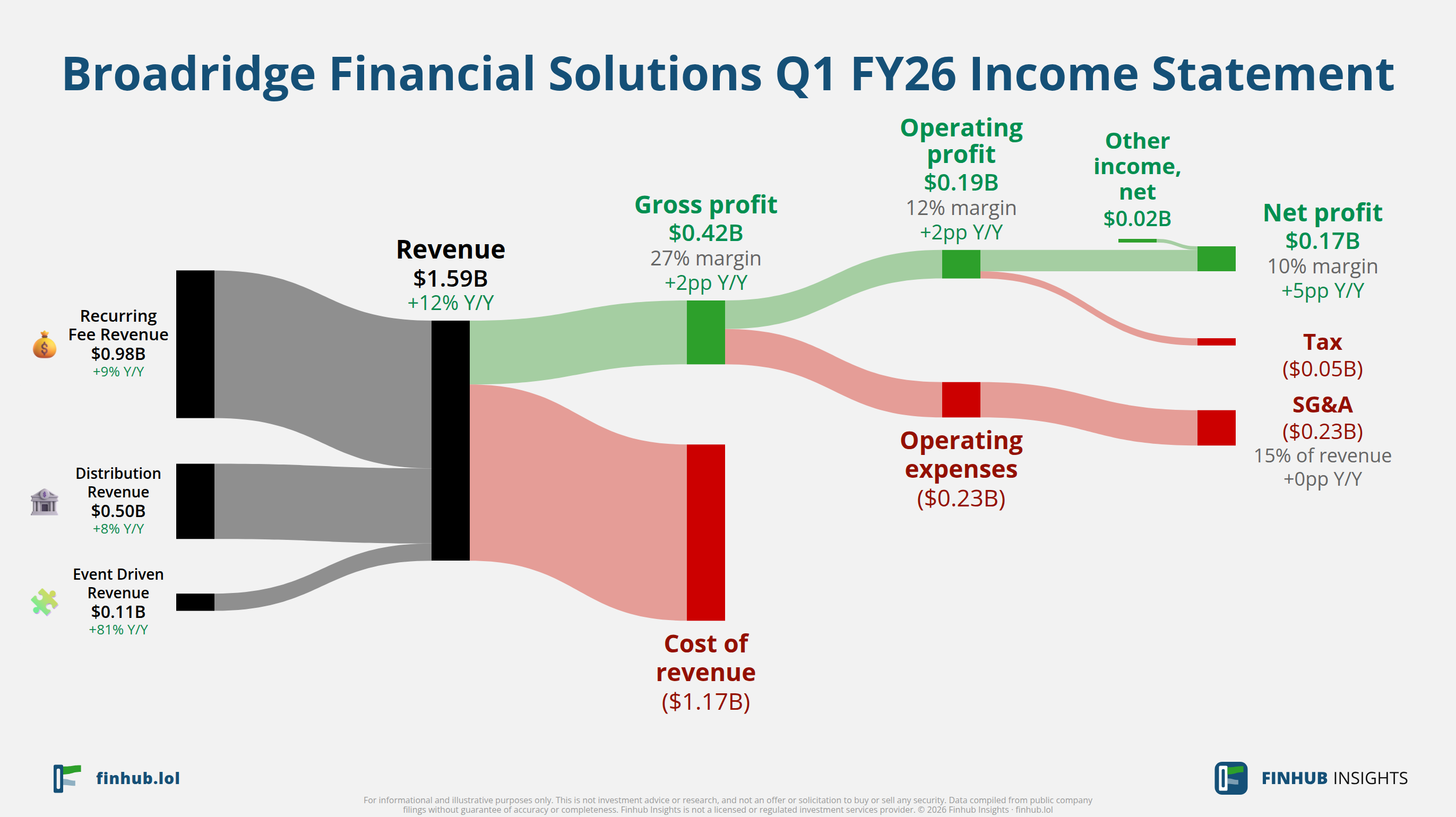 Sankey diagram výsledovky Broadridge Financial Solutions za Q1 FY26: tržby $1,6 miliardy se dělí na segmenty a odtékají do nákladů, daní a čistého zisku.