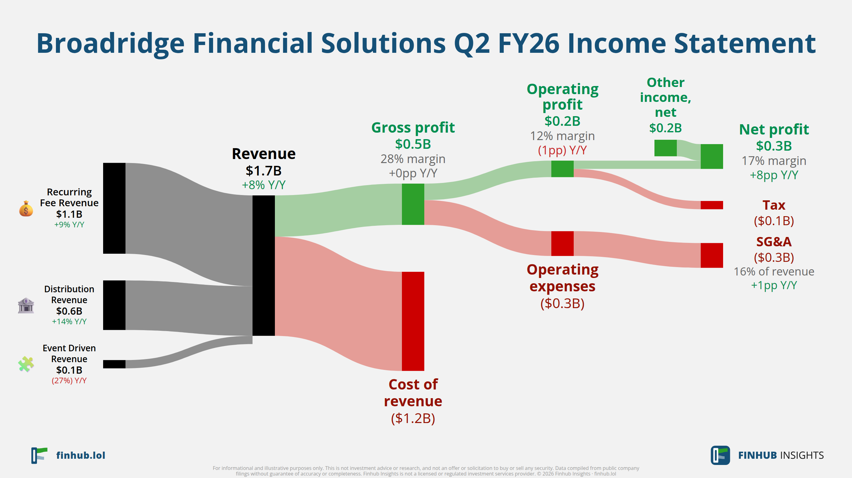 Sankey diagram of Broadridge Financial Solutions's income statement for Q2 FY26: revenue of $1.7 billion splits into segments and flows out into costs, taxes and net profit.