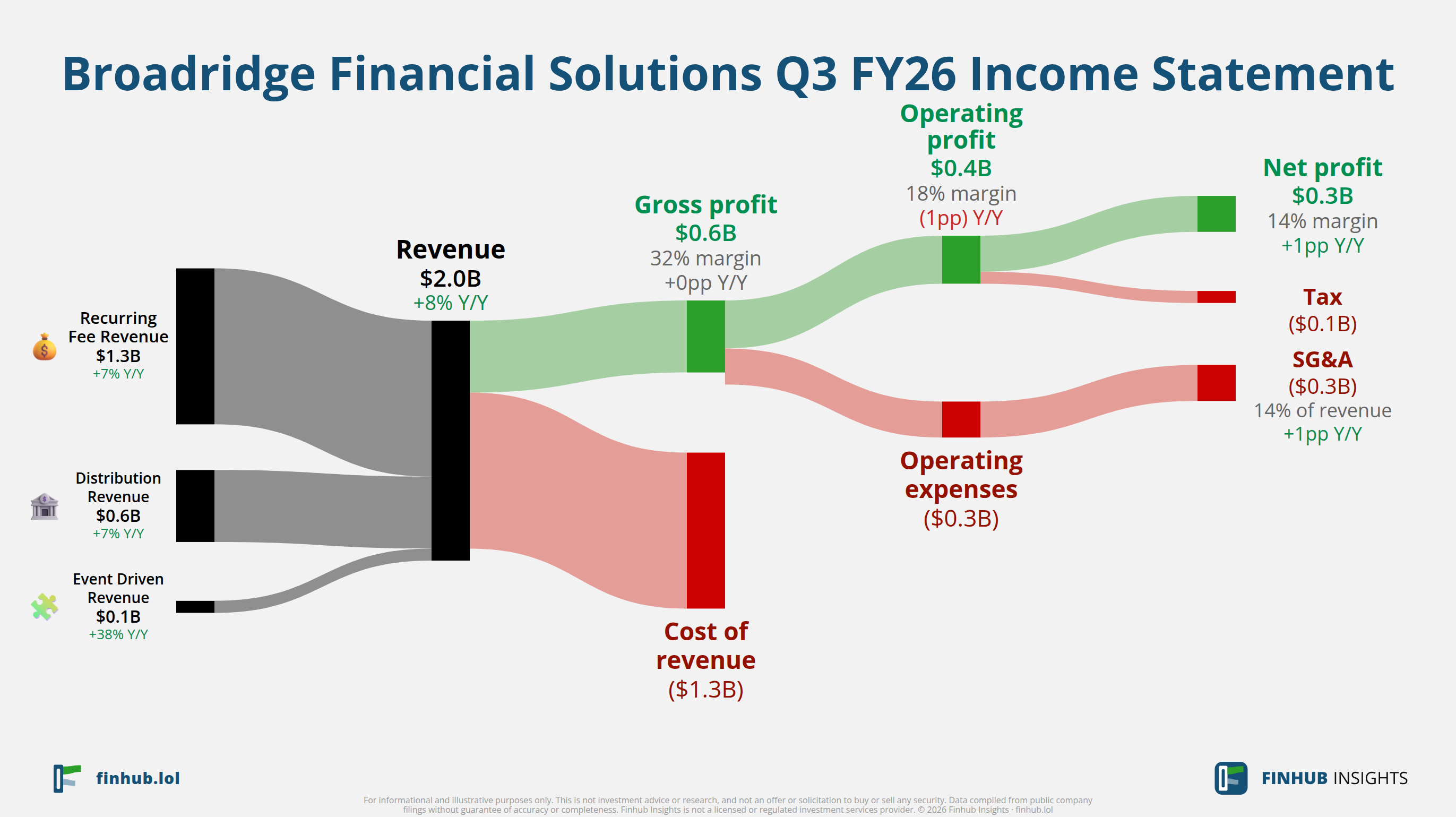 Sankey diagram of Broadridge Financial Solutions's income statement for Q3 FY26