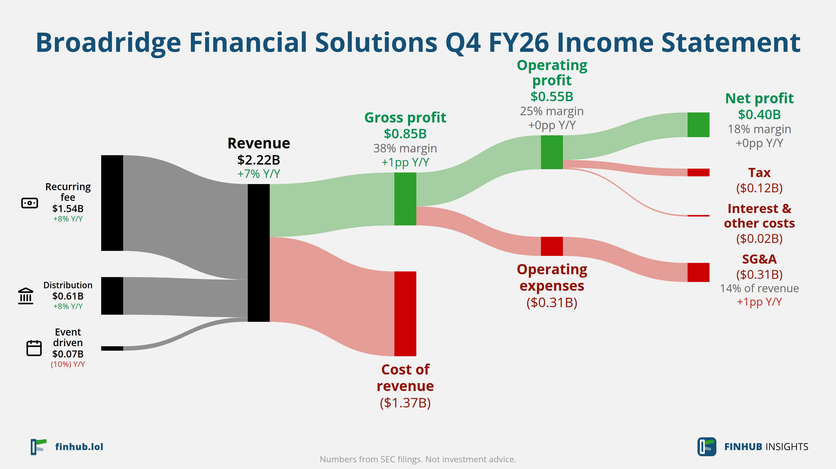 Sankey diagram of Broadridge Financial Solutions's income statement for Q4 FY26: revenue of $2.22 billion splits into segments and flows out into costs, taxes and net profit.