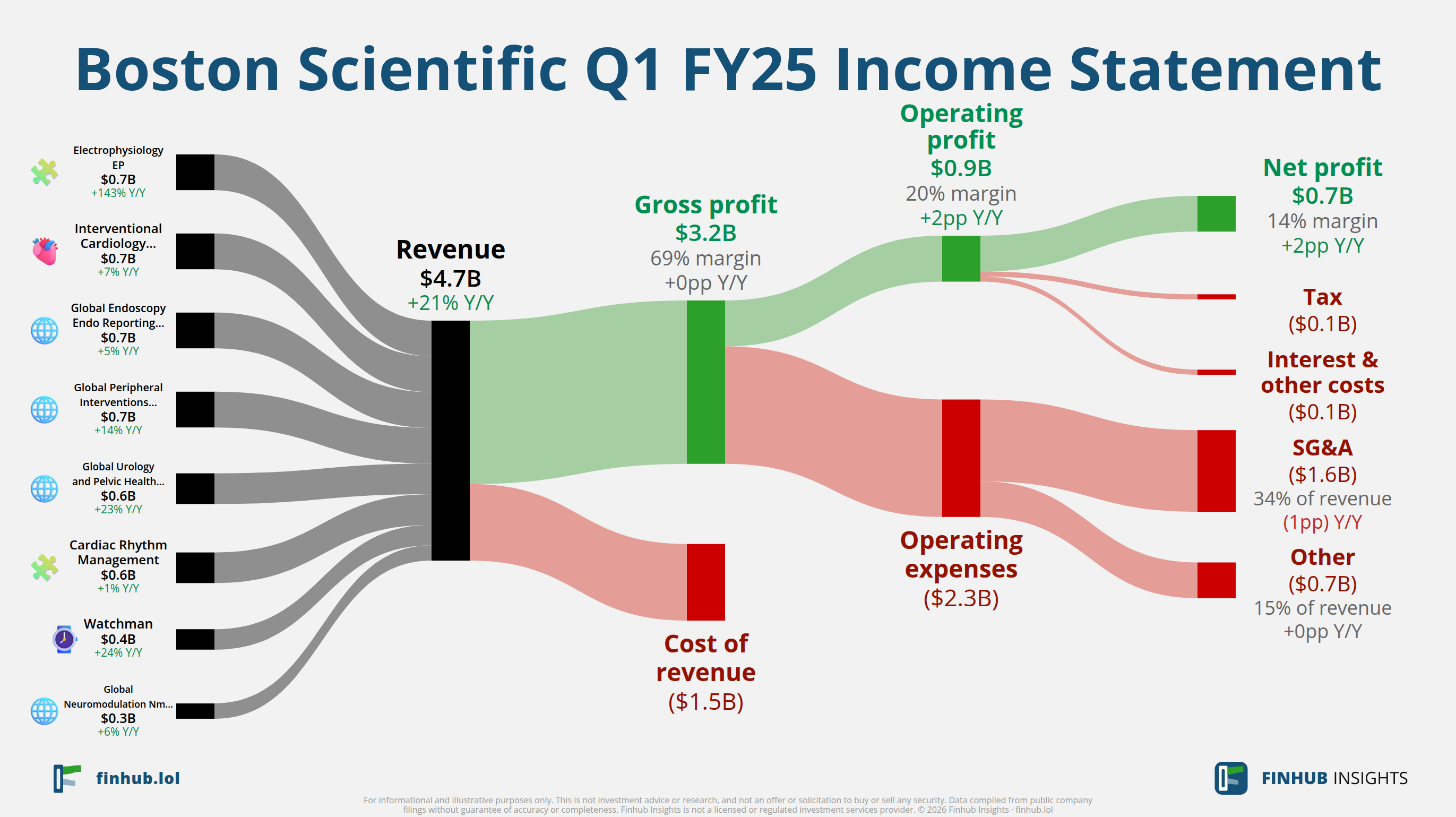Sankey diagram výsledovky Boston Scientific za Q1 FY25: tržby $4,7 miliardy se dělí na segmenty a odtékají do nákladů, daní a čistého zisku.