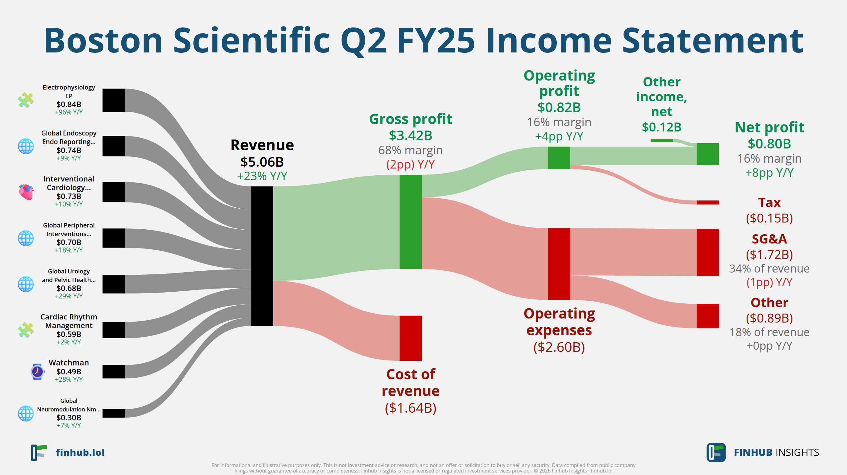 Sankey diagram of Boston Scientific's income statement for Q2 FY25: revenue of $5.1 billion splits into segments and flows out into costs, taxes and net profit.