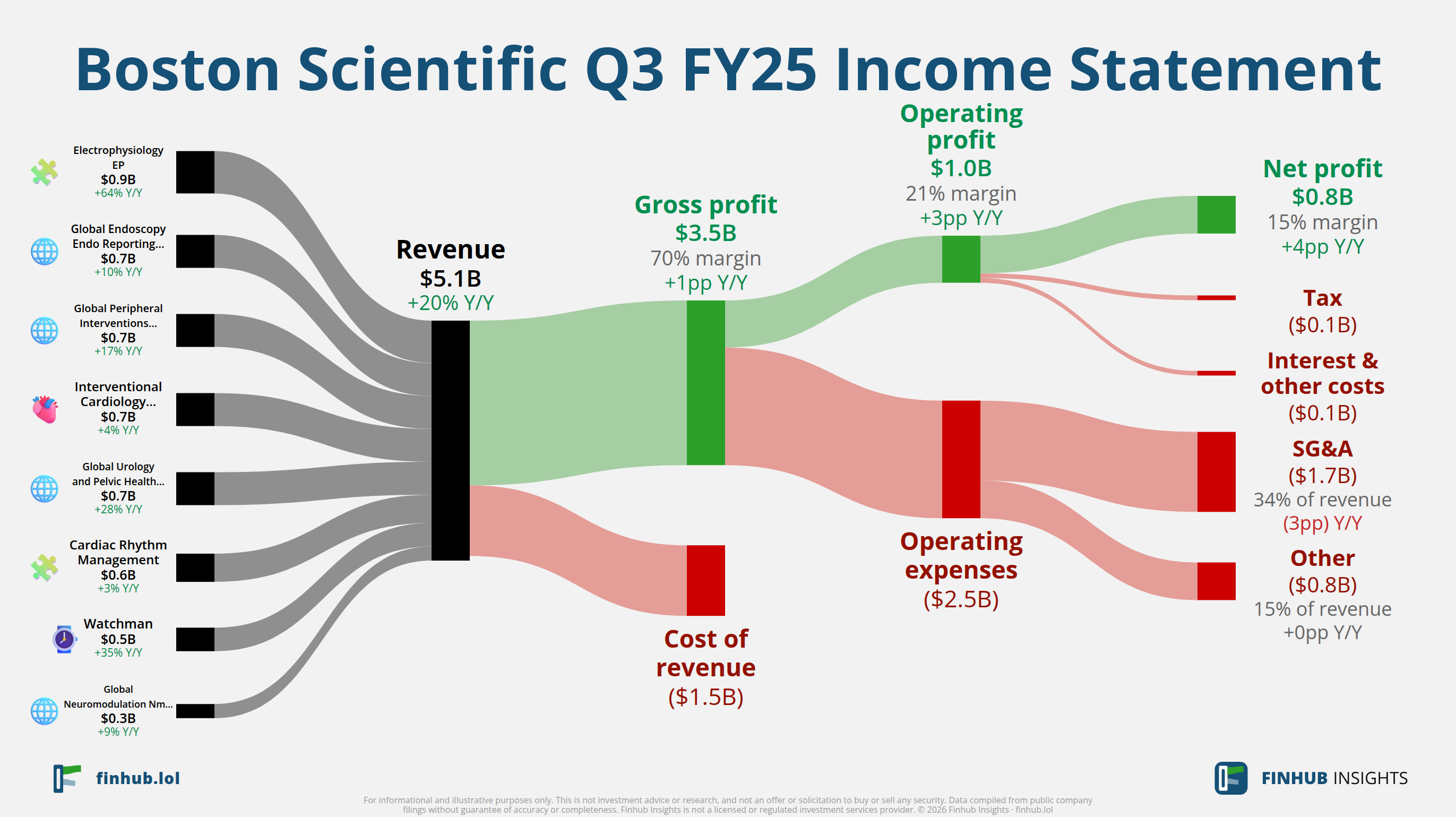 Sankey diagram of Boston Scientific's income statement for Q3 FY25: revenue of $5.1 billion splits into segments and flows out into costs, taxes and net profit.