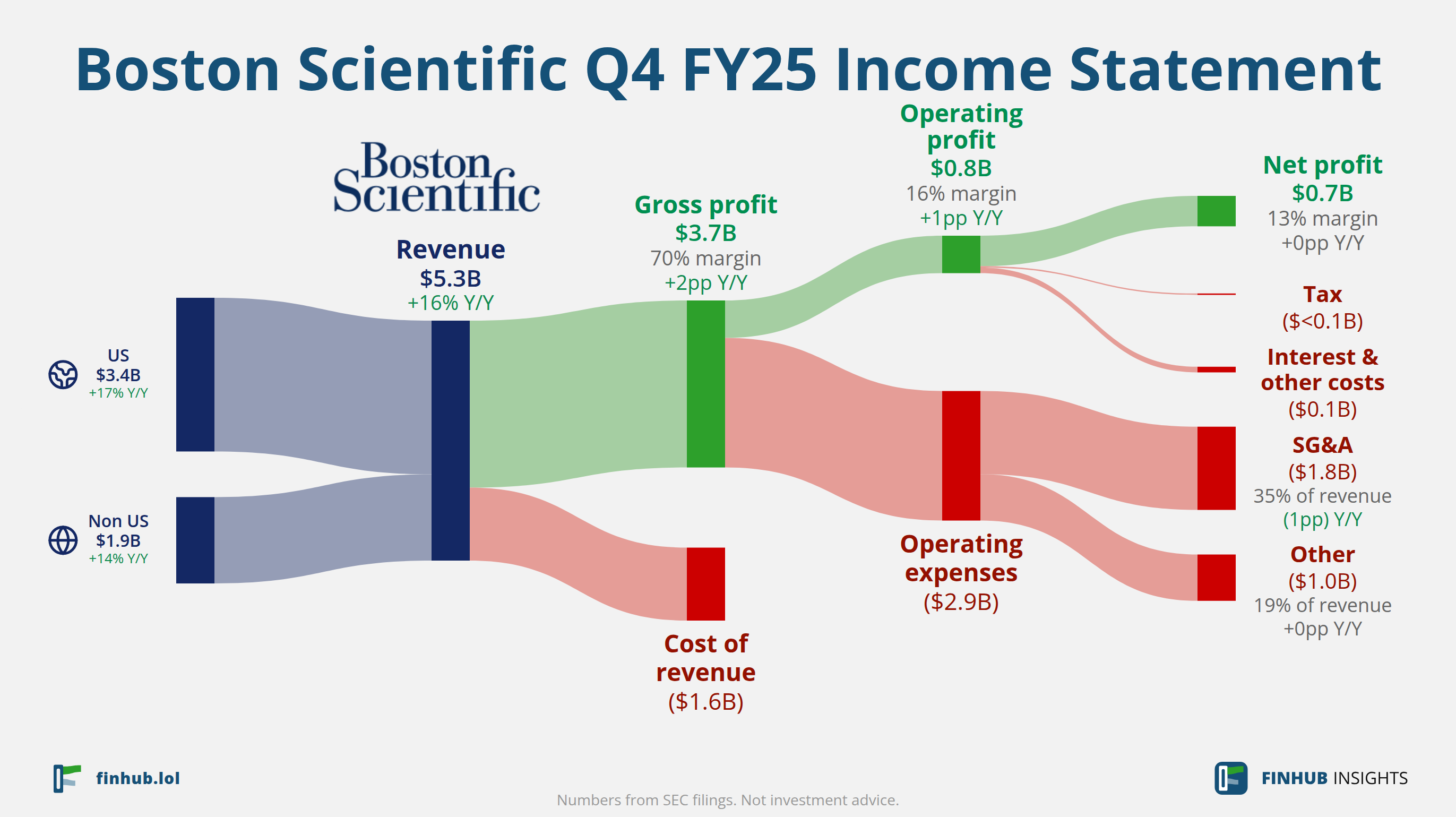 Sankey diagram výsledovky Boston Scientific za Q4 FY25: tržby $5,3 miliardy se dělí na segmenty a odtékají do nákladů, daní a čistého zisku.