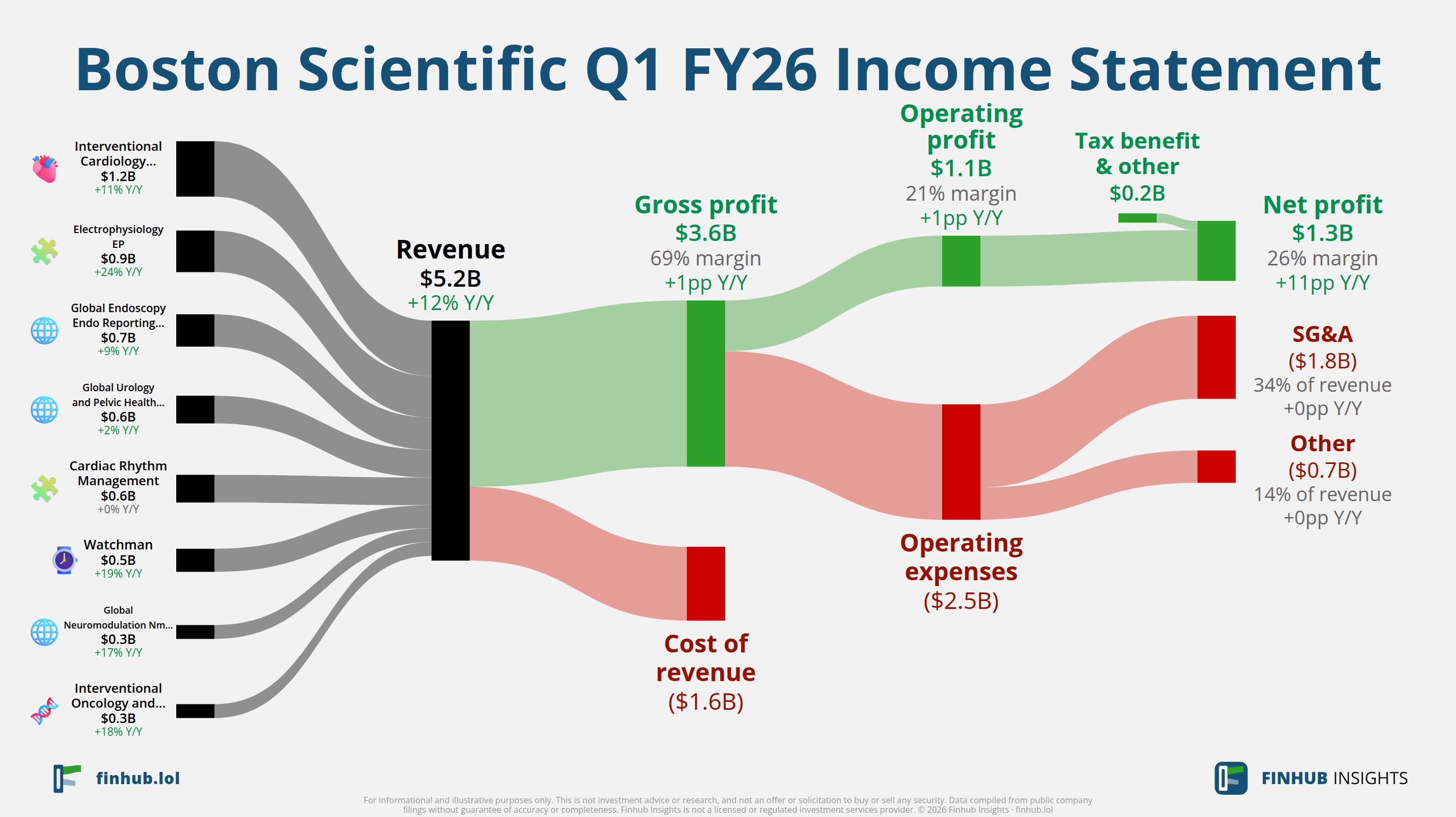 Sankey diagram výsledovky Boston Scientific za Q1 FY26: tržby $5,2 miliardy se dělí na segmenty a odtékají do nákladů, daní a čistého zisku.