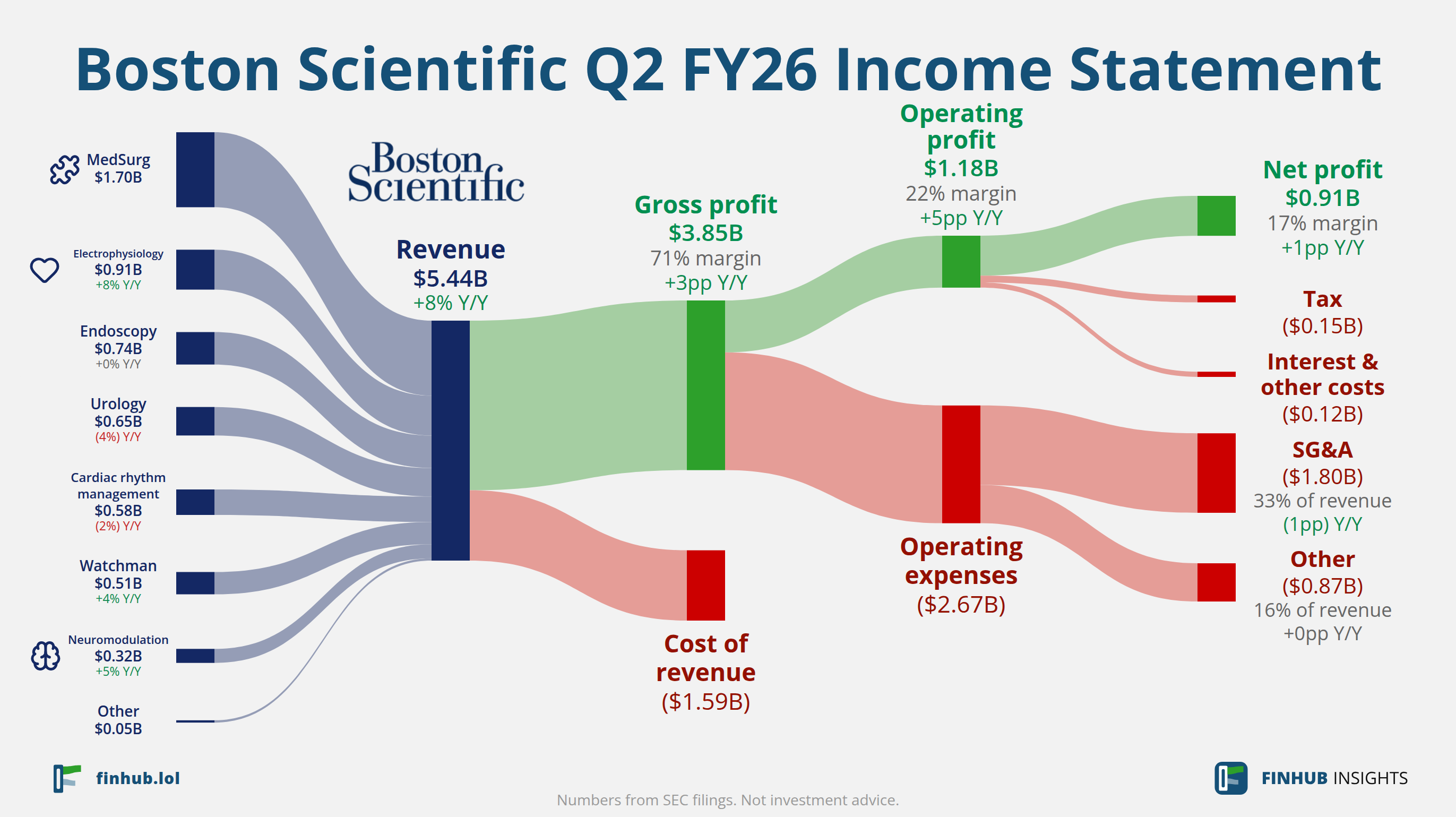 Sankey diagram of Boston Scientific's income statement for Q2 FY26: revenue of $5.44 billion splits into segments and flows out into costs, taxes and net profit.