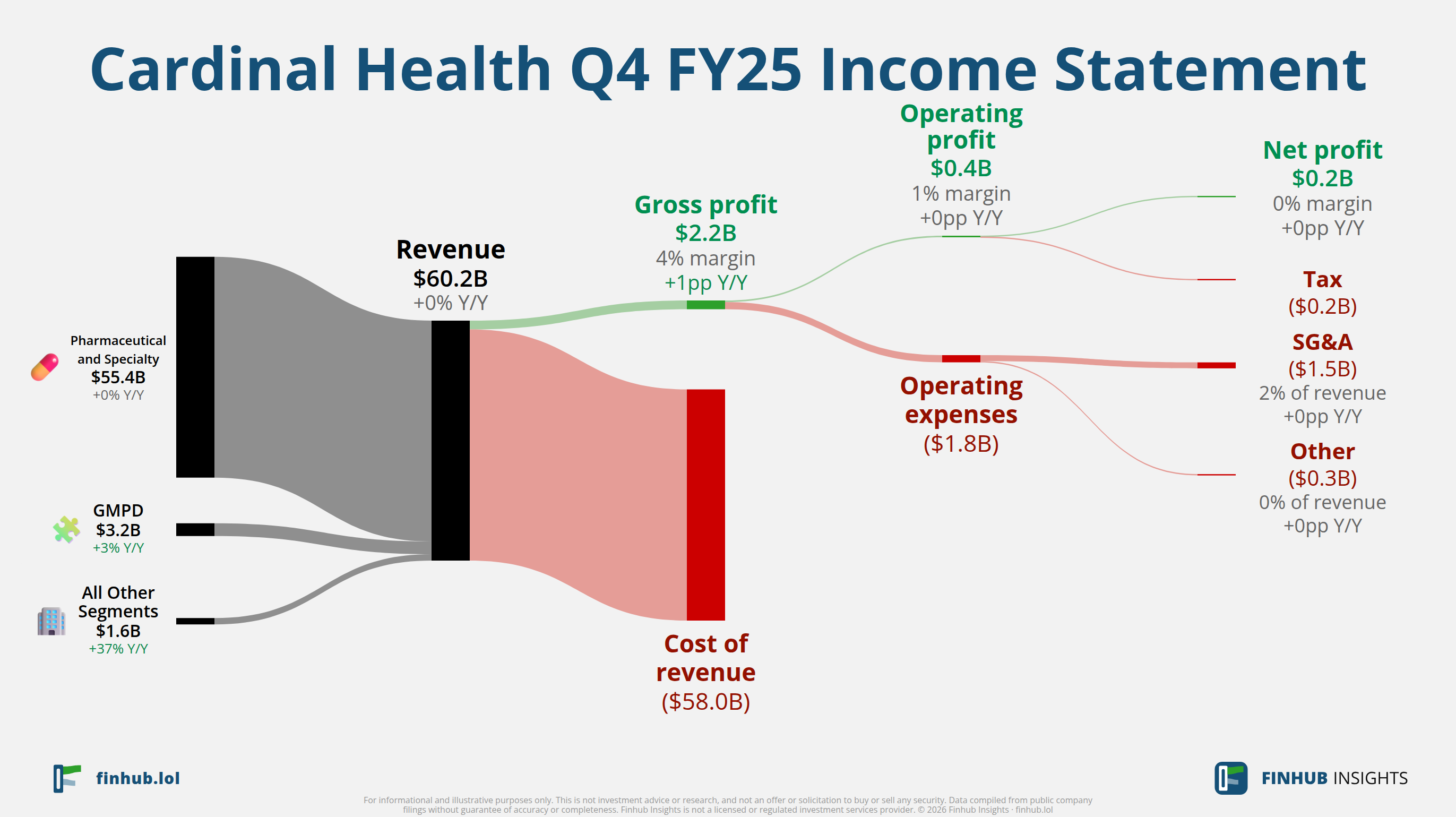 Sankey diagram of Cardinal Health's income statement for Q4 FY25: revenue of $60.2 billion splits into segments and flows out into costs, taxes and net profit.
