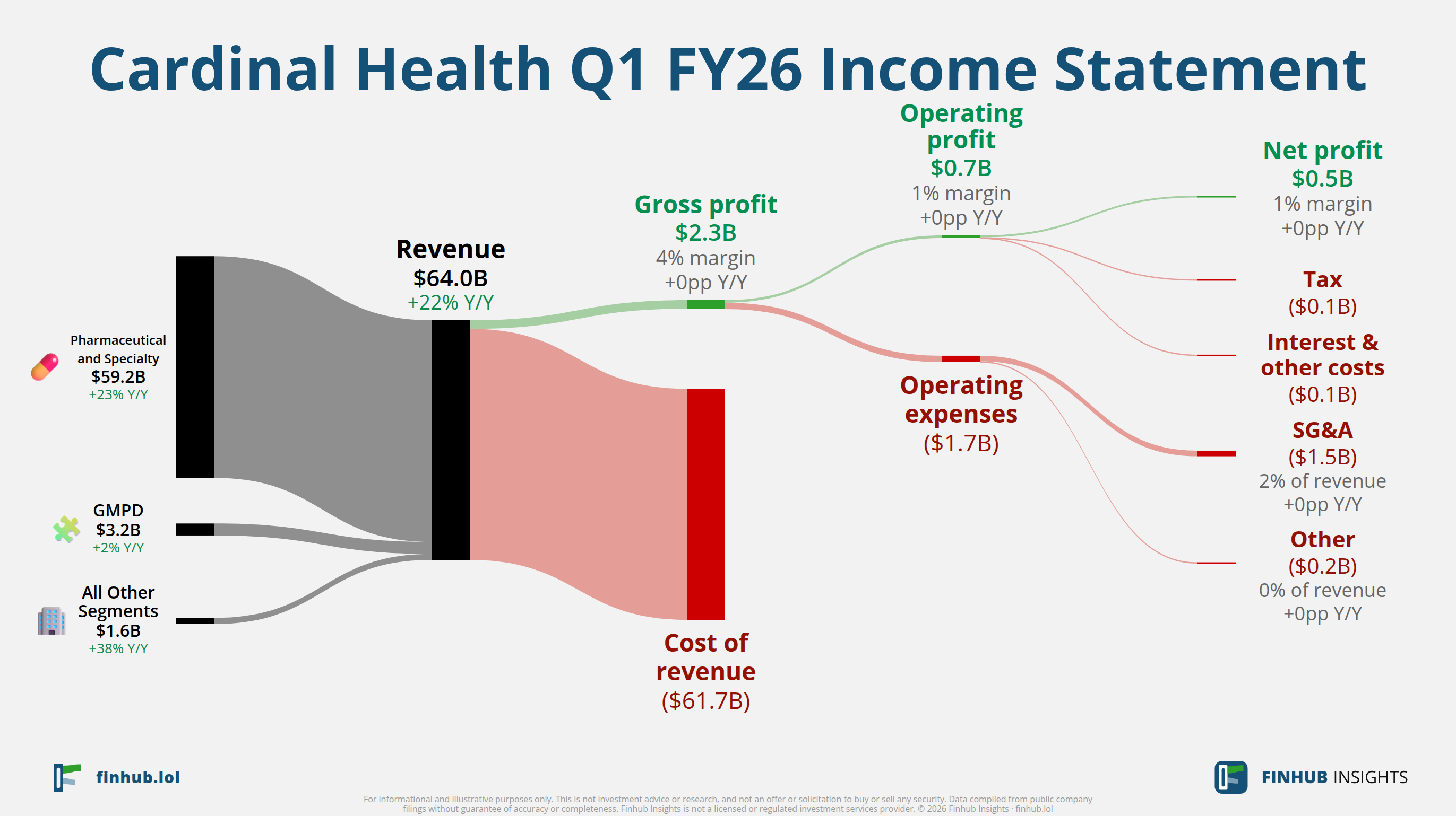 Sankey diagram výsledovky Cardinal Health za Q1 FY26: tržby $64 miliardy se dělí na segmenty a odtékají do nákladů, daní a čistého zisku.