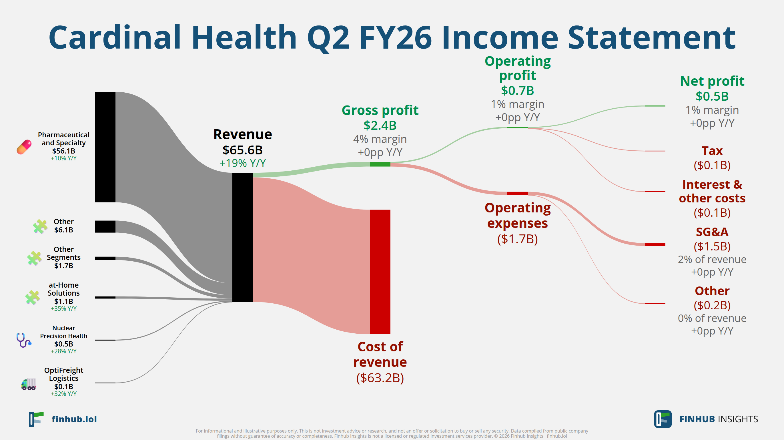 Sankey diagram of Cardinal Health's income statement for Q2 FY26: revenue of $65.6 billion splits into segments and flows out into costs, taxes and net profit.