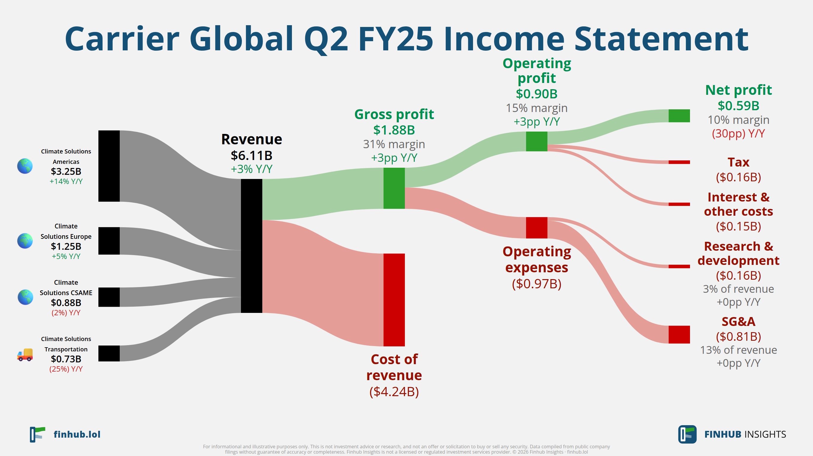 Sankey diagram of Carrier Global's income statement for Q2 FY25: revenue of $6.1 billion splits into segments and flows out into costs, taxes and net profit.