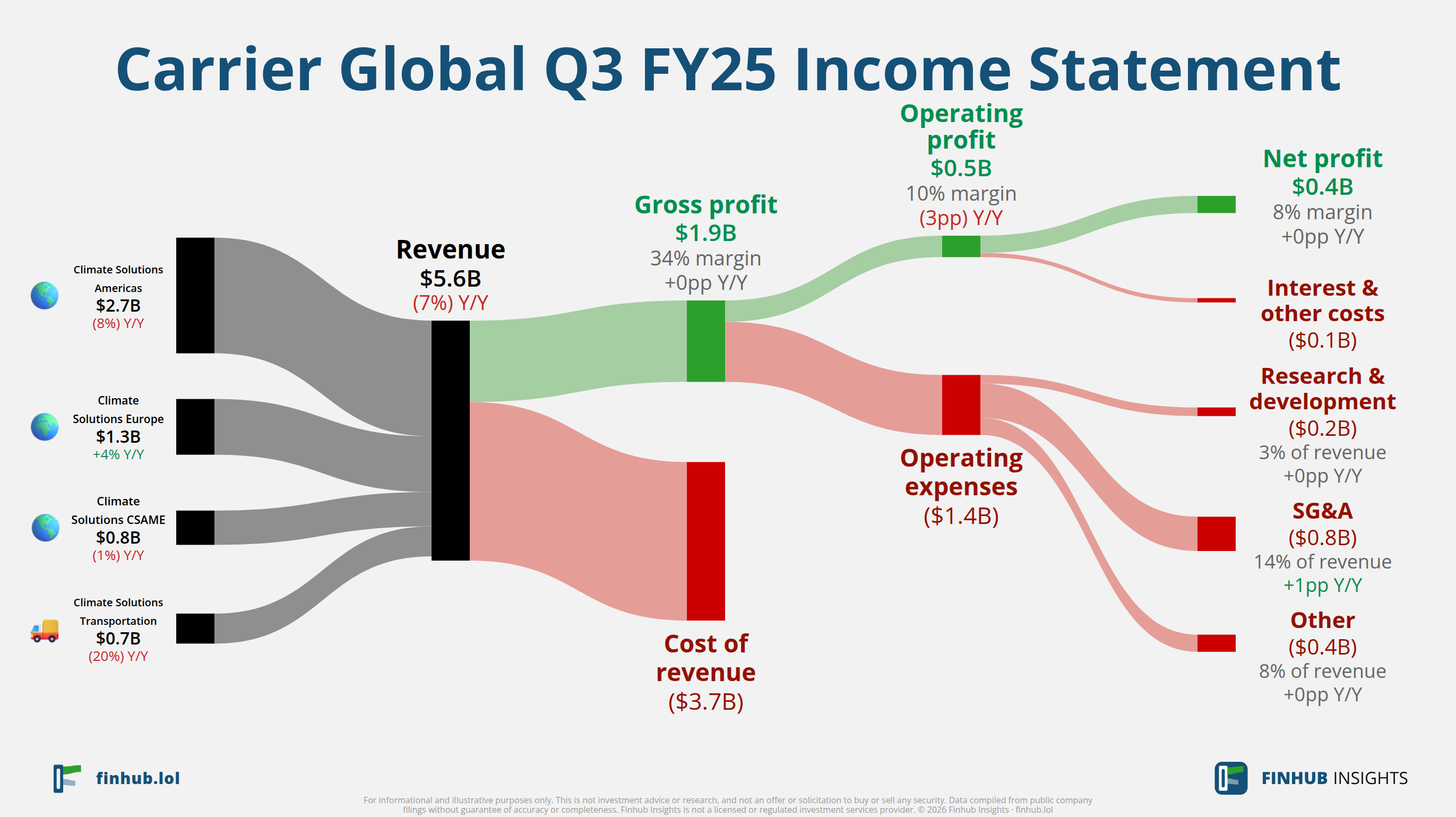 Sankey diagram výsledovky Carrier Global za Q3 FY25: tržby $5,6 miliardy se dělí na segmenty a odtékají do nákladů, daní a čistého zisku.