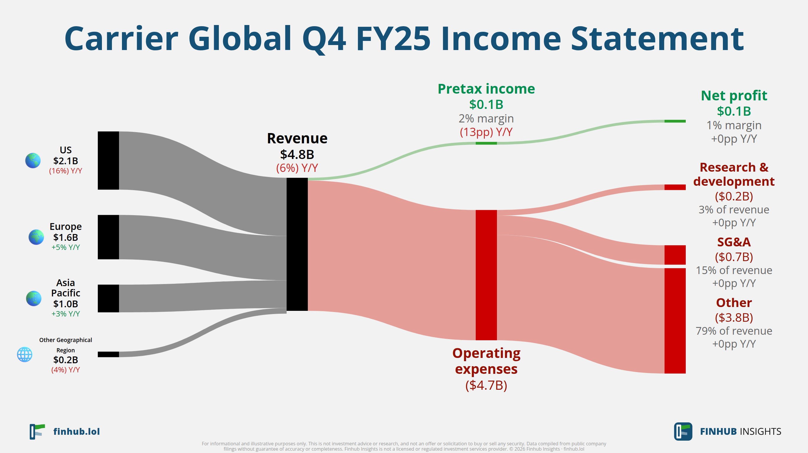 Sankey diagram výsledovky Carrier Global za Q4 FY25: tržby $4,8 miliardy se dělí na segmenty a odtékají do nákladů, daní a čistého zisku.